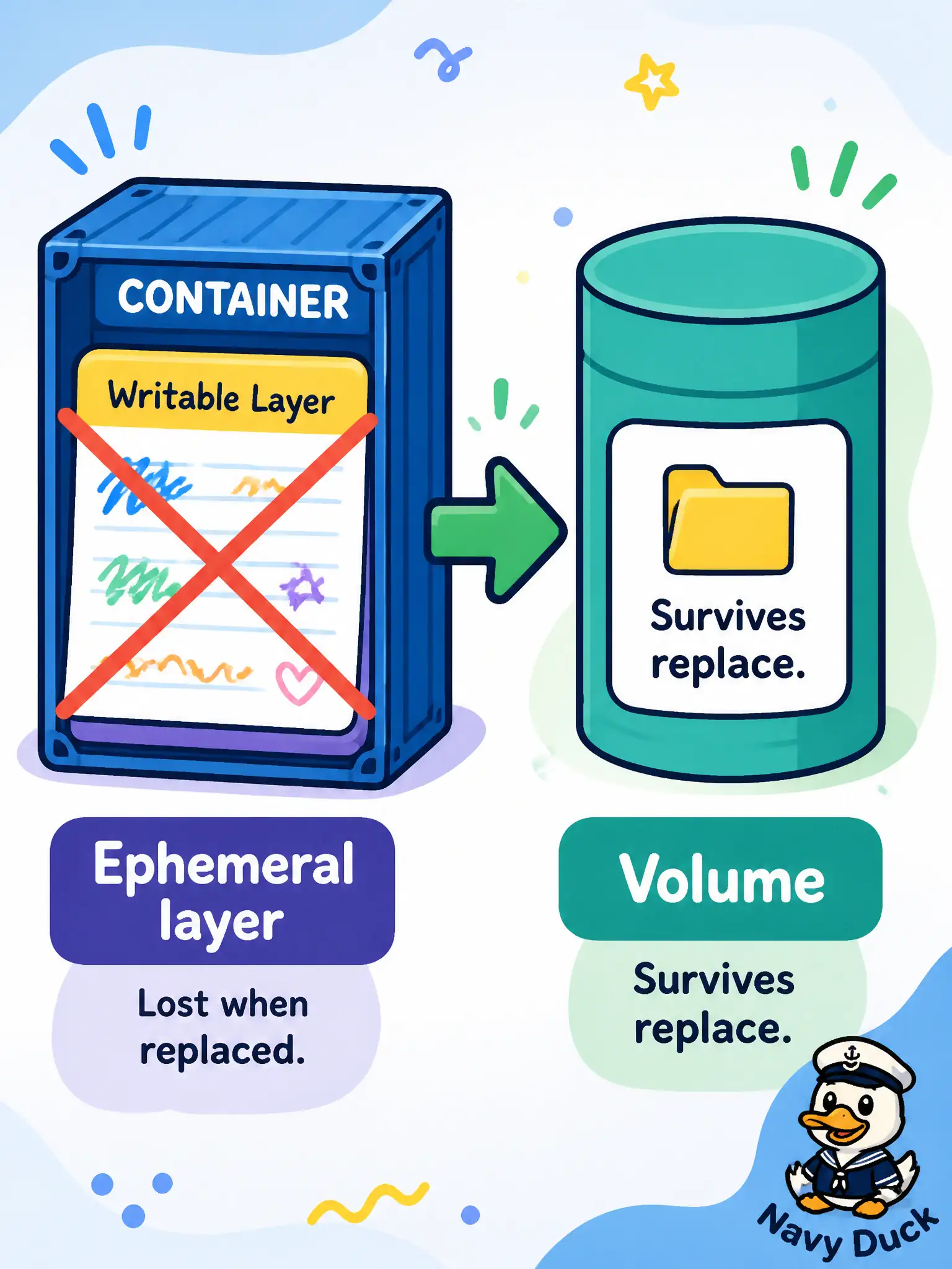 To Create an exciting colorful infographic that explains the concepts in the question: Question: A city permit portal runs a container that writes uploaded PDFs under /tmp/uploads. After a redeploy the files are gone. What should the developer use so those uploads survive container replacement? Correct Answer: Mount a Docker volume (or later a Kubernetes volume) for the upload path so files live outside the ephemeral writable layer. Put EVERY visible label in double quotes. No people. No A/B/C/D letters. In one of the four corners put a little "Navy Duck".