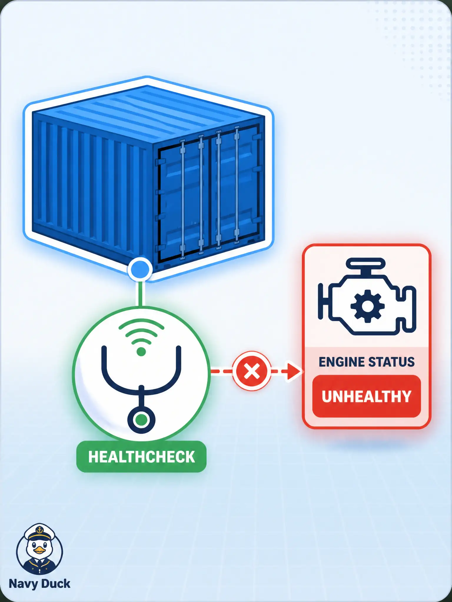 To Create an exciting colorful infographic that explains the concepts in the question: Question: The parks department wants the Docker Engine itself to mark a running recreation-API container unhealthy when its local probe fails. Which image-level feature provides that hook? Correct Answer: A HEALTHCHECK instruction in the image that tells the Engine to probe the process and flip the container to unhealthy on failure. Put EVERY visible label in double quotes. No people. No A/B/C/D letters. In one of the four corners put a little "Navy Duck".