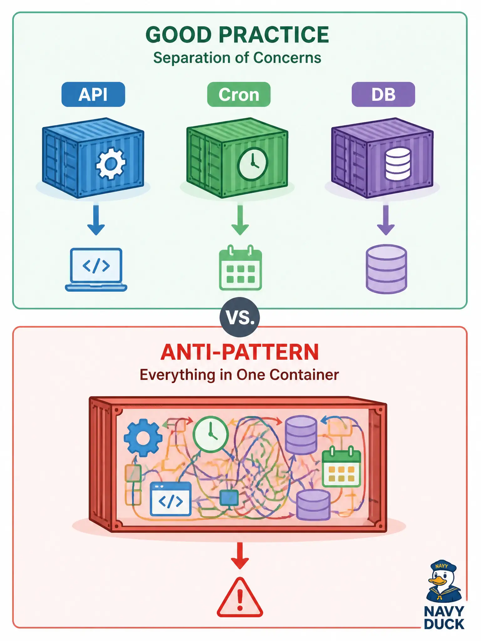 To Create an exciting colorful infographic that explains the concepts in the question: Question: A transit-ticketing team packs a web API, a sidecar cron job, and a local database into one container so they can “share localhost.” What Docker design problem does that create? Correct Answer: It recreates a mini-monolith: you cannot restart, scale, or health-check those concerns independently. Put EVERY visible label in double quotes. No people. No A/B/C/D letters. In one of the four corners put a little "Navy Duck".