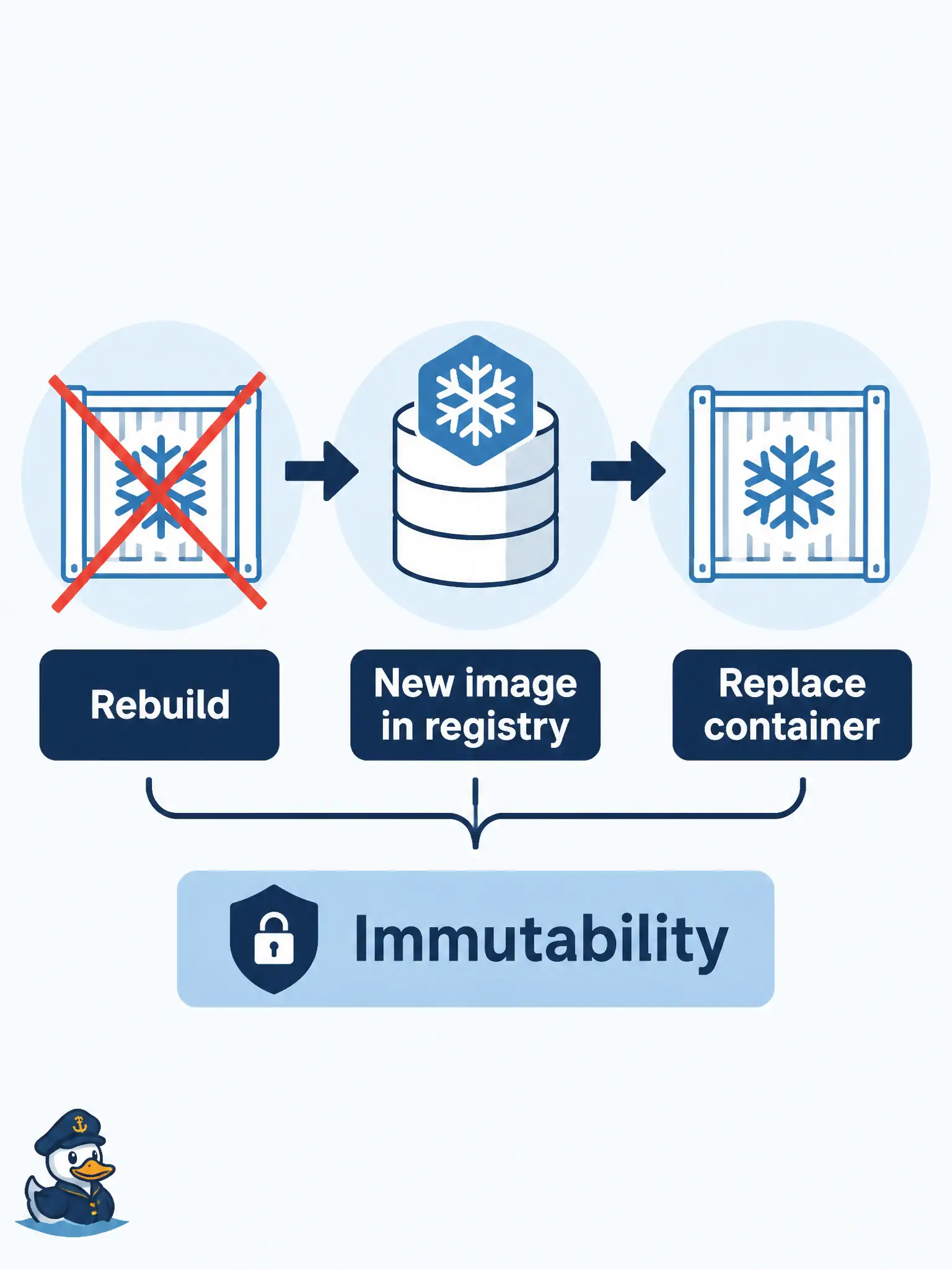 To Create an exciting colorful infographic that explains the concepts in the question: Question: An on-call engineer patches a CVE inside a long-lived utilities-billing container with docker exec and apt-get. What is the Docker-native fix so the running instance matches what is in the registry? Correct Answer: Build a new image with the fix, push it, and replace the container so runtime matches the registry artifact. Put EVERY visible label in double quotes. No people. No A/B/C/D letters. In one of the four corners put a little "Navy Duck".