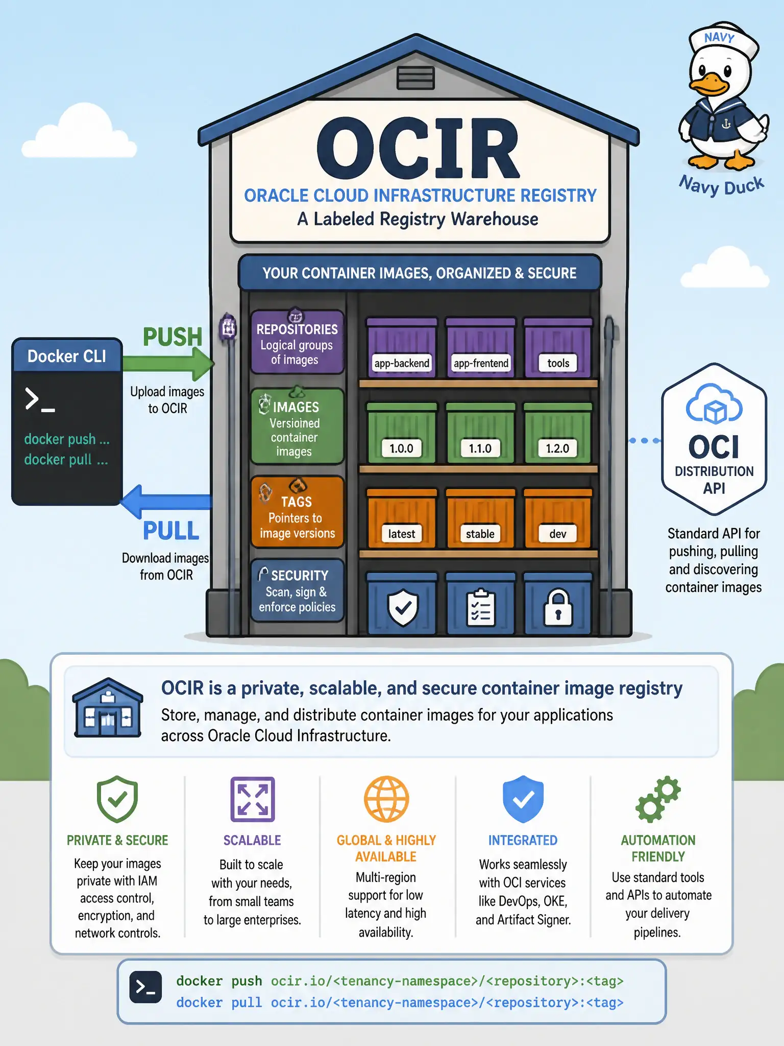 To Create an exciting colorful infographic that explains the concepts in the question: Question: A municipal GIS team needs the Oracle-managed place to store, share, and retrieve container images with the ordinary Docker CLI. Which OCI service should they use? Correct Answer: Oracle Cloud Infrastructure Registry (Container Registry / OCIR), which speaks the Docker V2 / OCI distribution API. Put EVERY visible label in double quotes. No people. No A/B/C/D letters. In one of the four corners put a little "Navy Duck".
