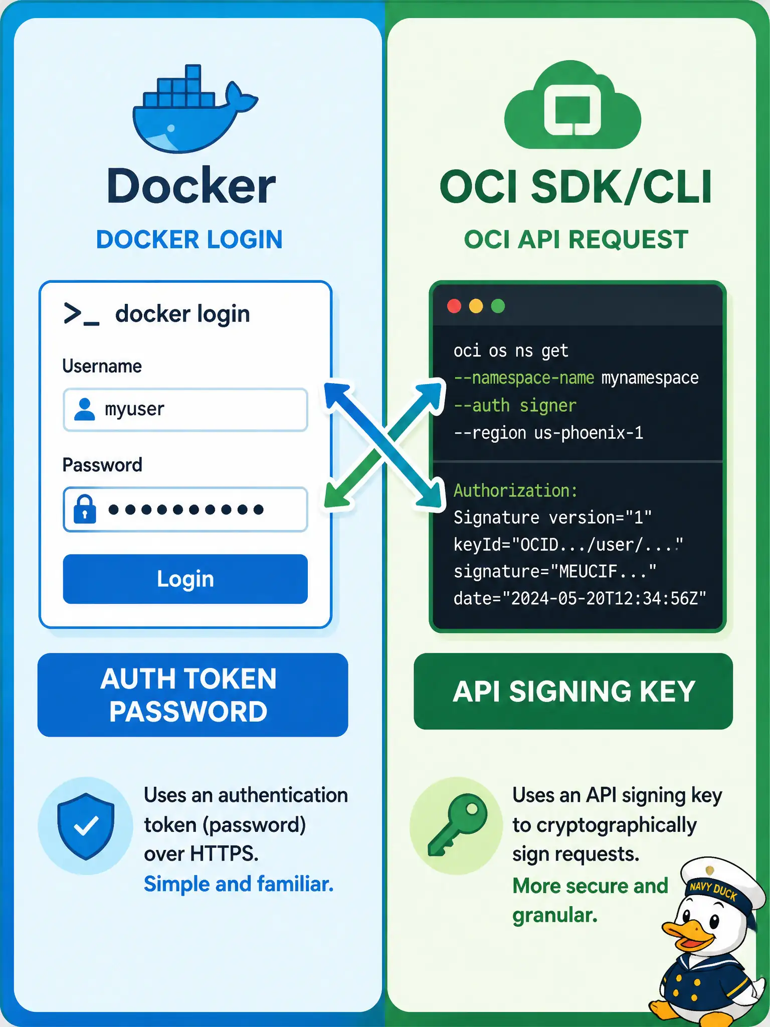 To Create an exciting colorful infographic that explains the concepts in the question: Question: A developer on the water-meter telemetry service runs docker login against OCIR and keeps getting authentication failures after pasting an API signing key as the password. What should they use instead? Correct Answer: An IAM auth token as the Docker CLI password; reserve API signing keys for the OCI SDK and CLI. Put EVERY visible label in double quotes. No people. No A/B/C/D letters. In one of the four corners put a little "Navy Duck".