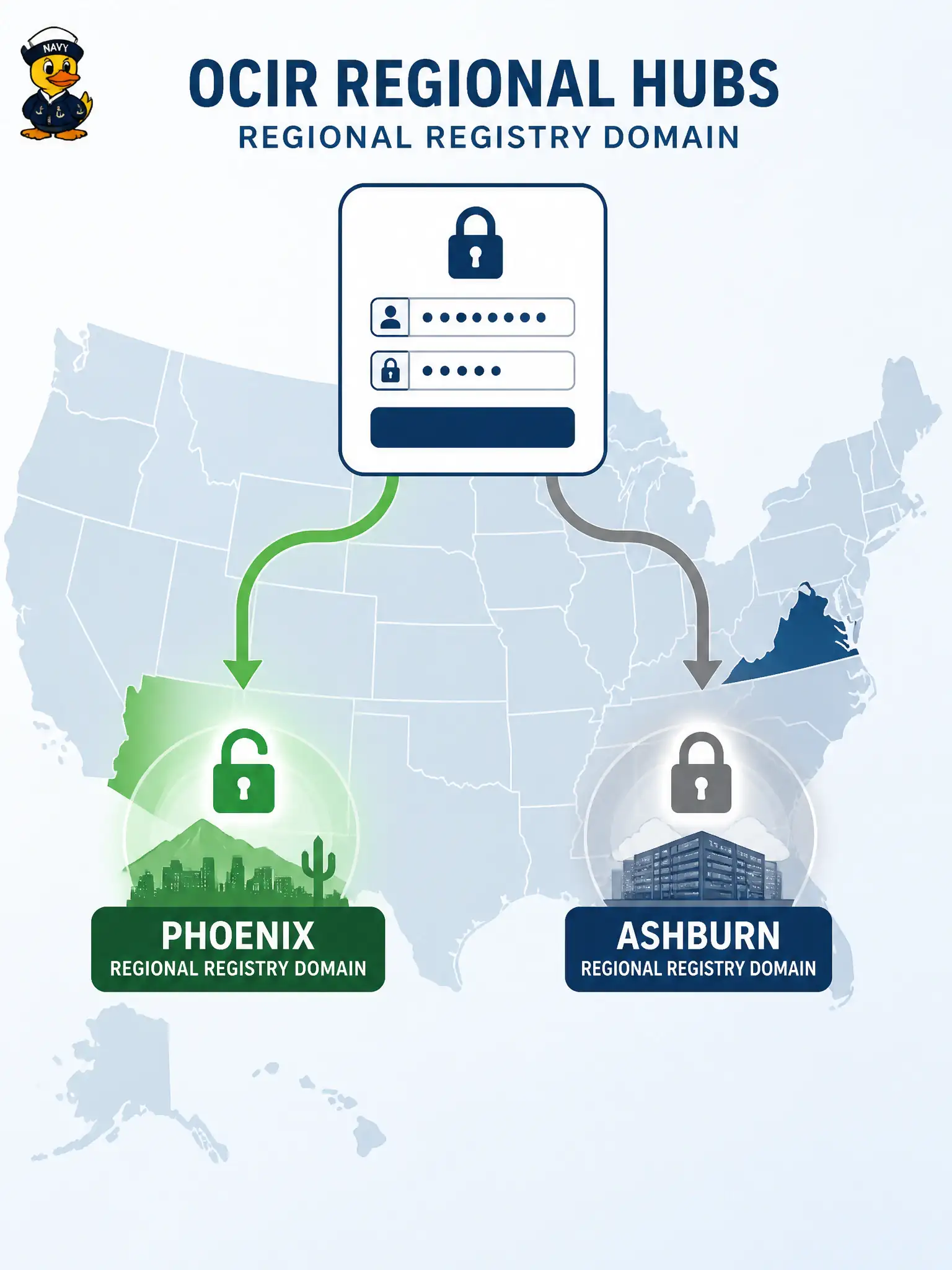 To Create an exciting colorful infographic that explains the concepts in the question: Question: A developer logs in to OCIR in Phoenix, then tries to push an image whose repository path is in Ashburn. The push fails. What is the most likely registry-auth mistake? Correct Answer: OCIR is regional: login must target the registry domain for the region that holds the repository. Put EVERY visible label in double quotes. No people. No A/B/C/D letters. In one of the four corners put a little "Navy Duck".
