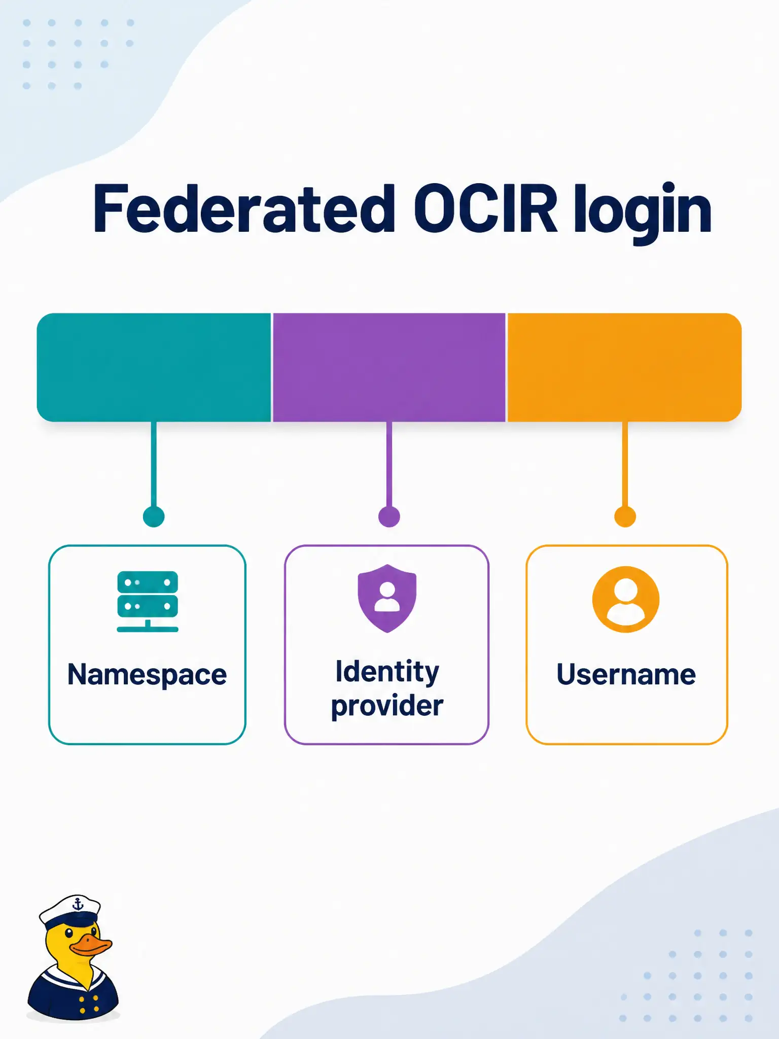 To Create an exciting colorful infographic that explains the concepts in the question: Question: A federated user in a city tenancy has a valid auth token but docker login to OCIR still fails. The Profile menu shows an identity-provider path such as oracleidentitycloudservice. What username shape should they use? Correct Answer: Insert the identity-provider segment between namespace and username: <tenancy-namespace>/<identity-provider>/<username>. Put EVERY visible label in double quotes. No people. No A/B/C/D letters. In one of the four corners put a little "Navy Duck".