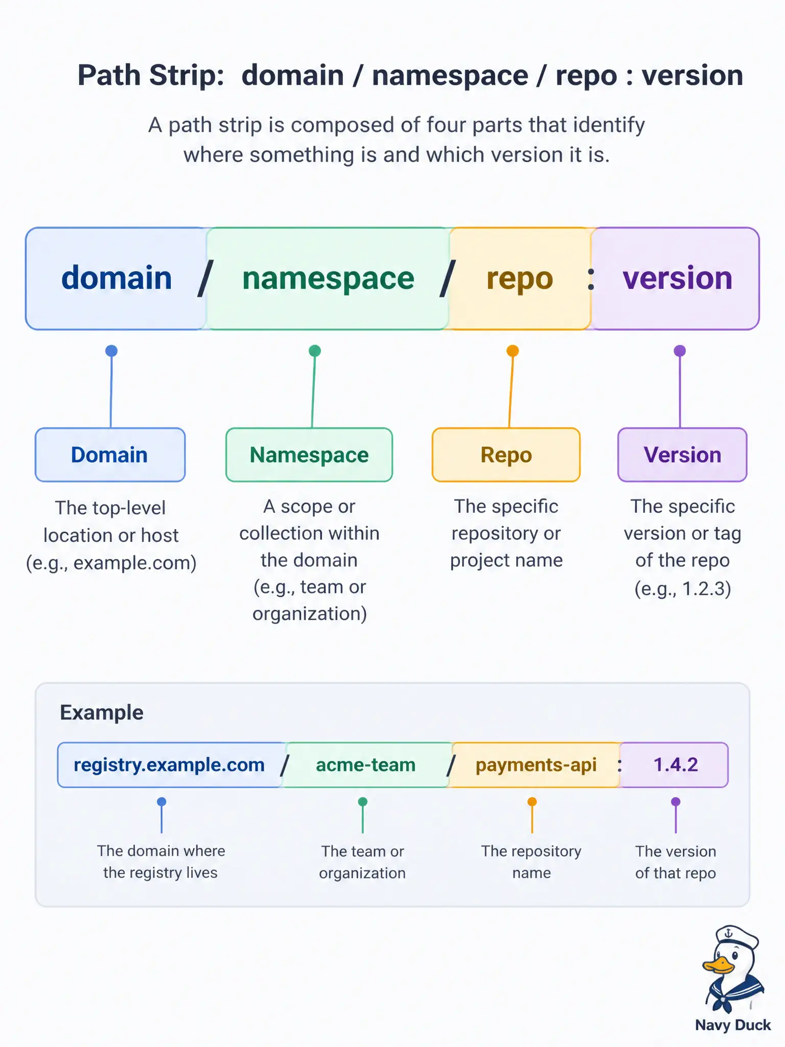 To Create an exciting colorful infographic that explains the concepts in the question: Question: A public-works CI job must push a tagged image to OCIR. Which pieces belong in the fully qualified image path? Correct Answer: Registry domain, tenancy namespace, repository name, and version tag: <registry-domain>/<tenancy-namespace>/<repository>:<version>. Put EVERY visible label in double quotes. No people. No A/B/C/D letters. In one of the four corners put a little "Navy Duck".