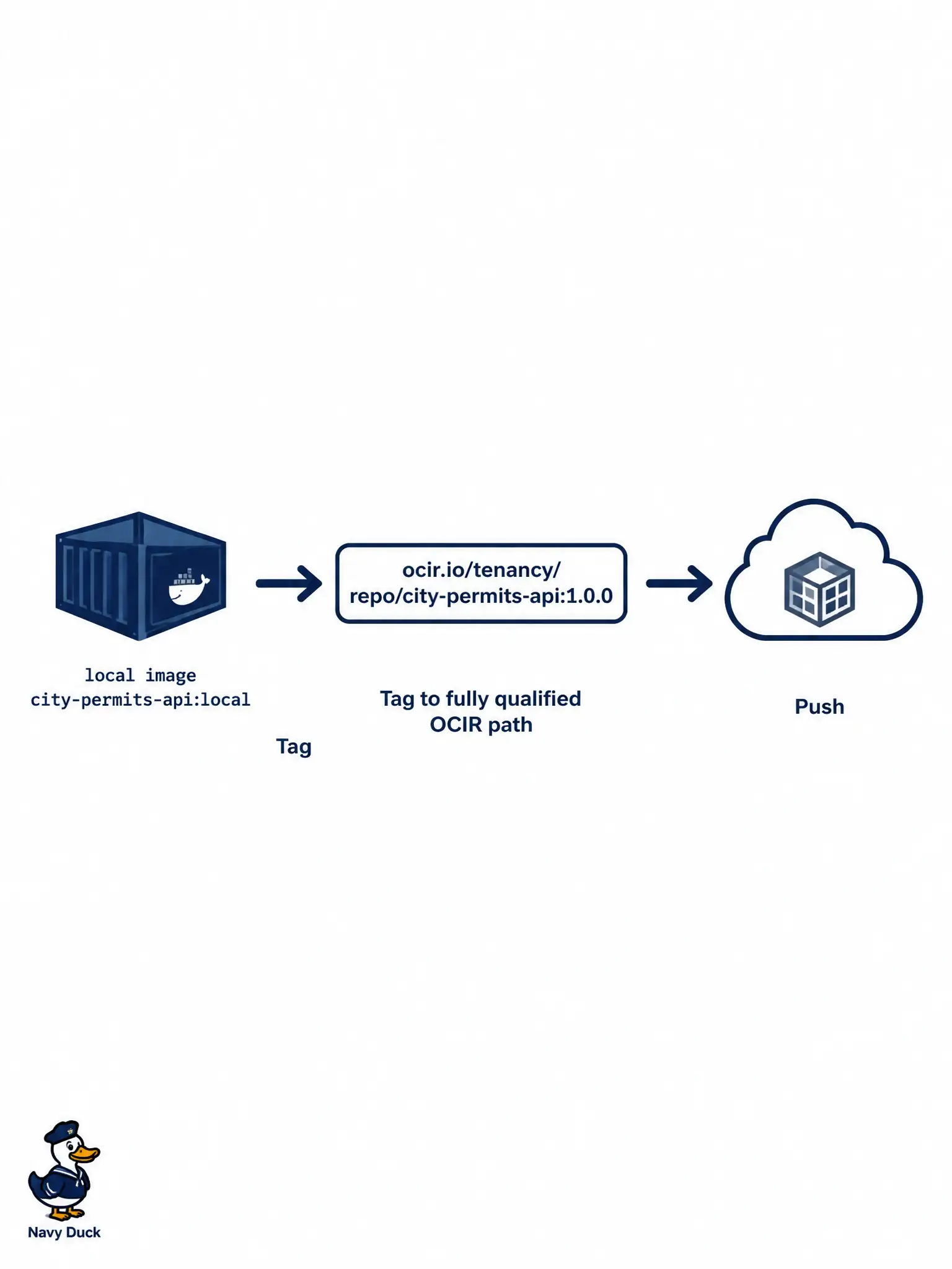 To Create an exciting colorful infographic that explains the concepts in the question: Question: A developer built city-permits-api:local on a laptop and needs that artifact in OCIR. What is the correct Docker sequence? Correct Answer: docker tag the local image with the fully qualified OCIR path, then docker push that name. Put EVERY visible label in double quotes. No people. No A/B/C/D letters. In one of the four corners put a little "Navy Duck".