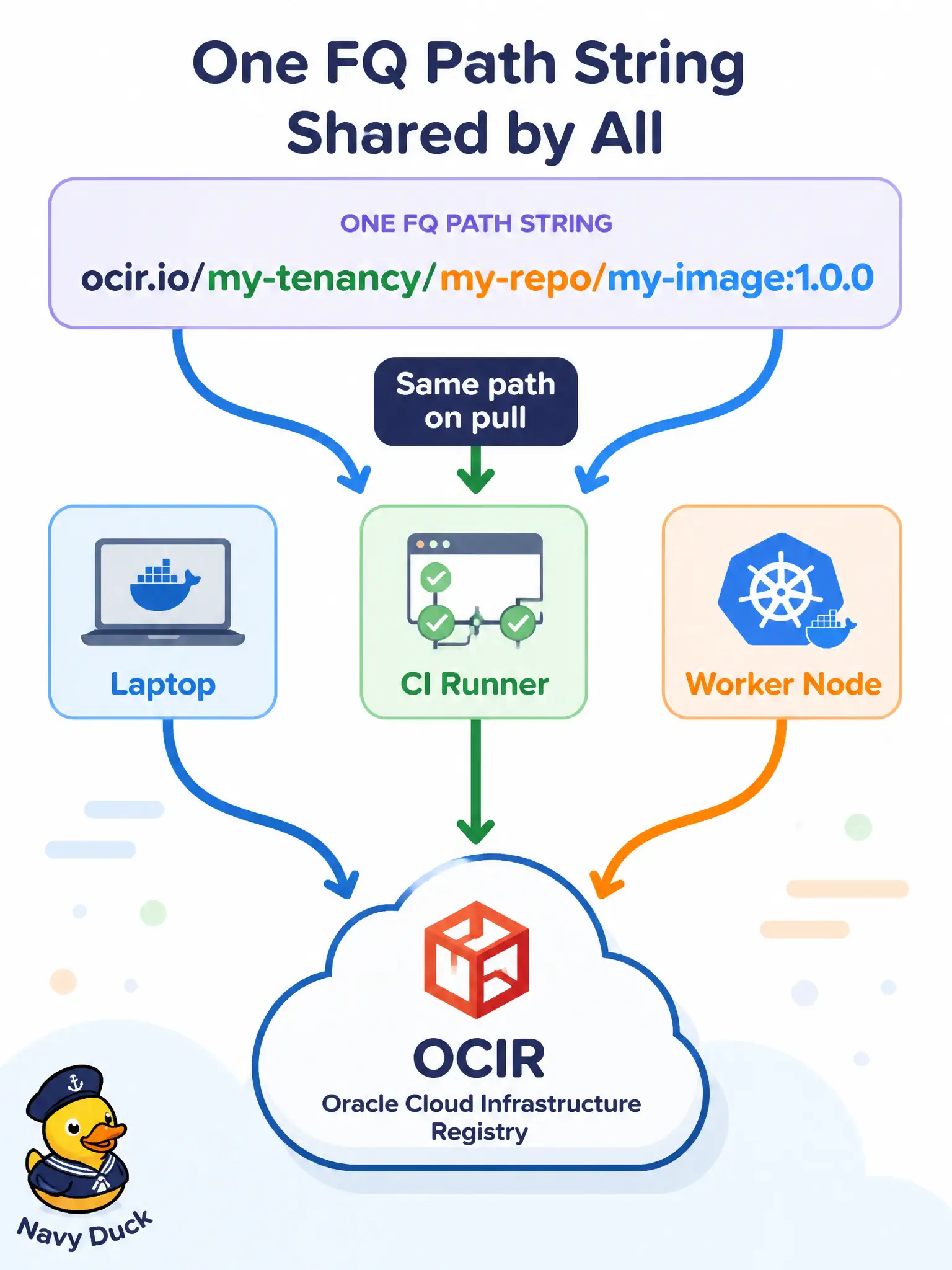 To Create an exciting colorful infographic that explains the concepts in the question: Question: A CI runner and later an OKE worker must retrieve the same permits-api artifact that was pushed to OCIR. How is that artifact identified on pull? Correct Answer: With docker pull (or a kubelet pull) of the same fully qualified <domain>/<namespace>/<repo>:<version> string used at push. Put EVERY visible label in double quotes. No people. No A/B/C/D letters. In one of the four corners put a little "Navy Duck".