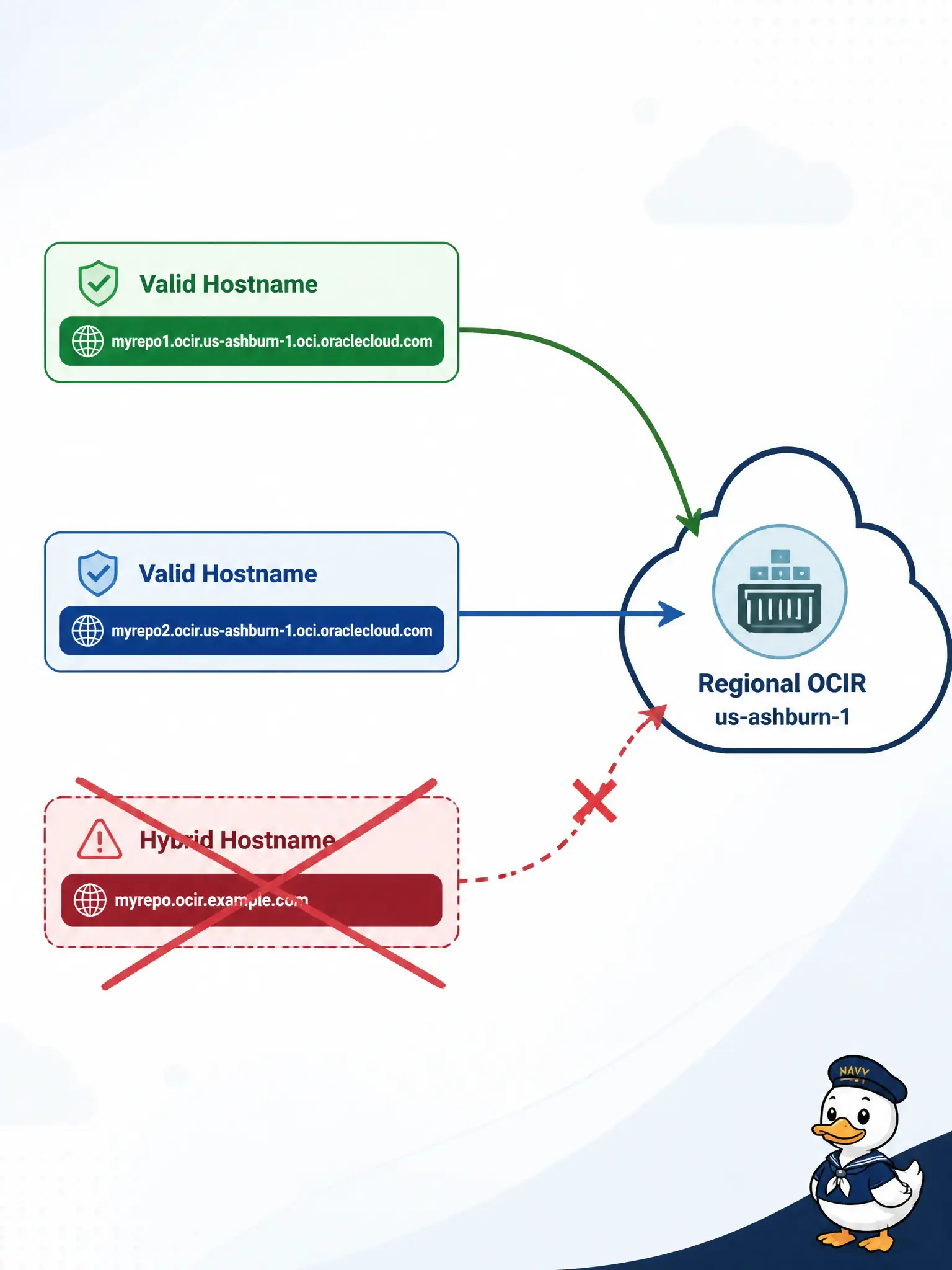 To Create an exciting colorful infographic that explains the concepts in the question: Question: Official OCIR documentation describes more than one valid registry hostname shape for the same regional service. Which statement is accurate? Correct Answer: Documented forms include ocir.<region-identifier>.oci.oraclecloud.com and, in OC1, short .ocir.io forms; mixing a region key into the wrong long-form host invents a bad hostname. Put EVERY visible label in double quotes. No people. No A/B/C/D letters. In one of the four corners put a little "Navy Duck".