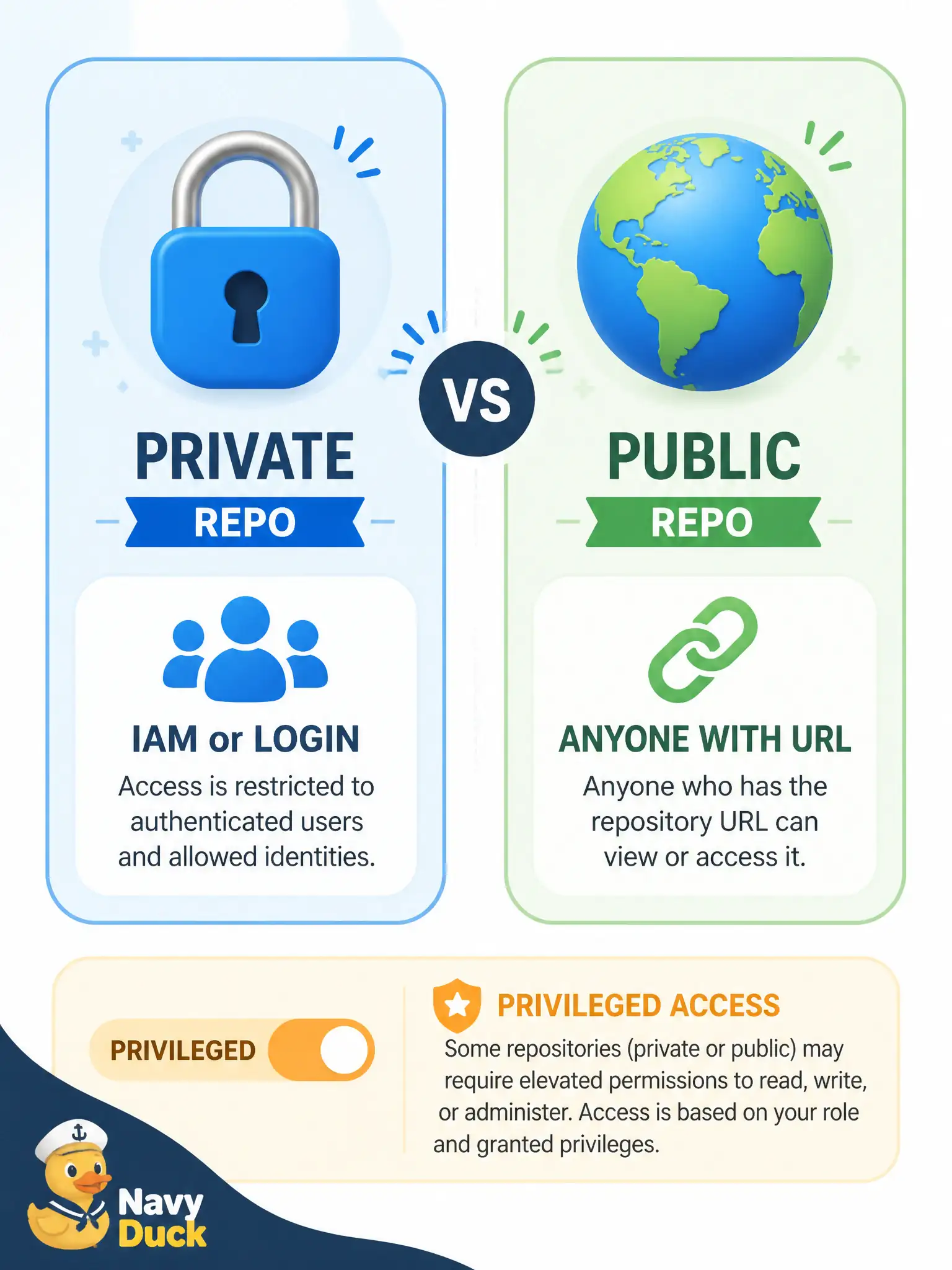 To Create an exciting colorful infographic that explains the concepts in the question: Question: A planning-department repository in OCIR must be pullable only by callers with IAM permission or a logged-in Docker session. Which repository setting matches that requirement? Correct Answer: Private: pulls require IAM permission or an authenticated pull; public repos are readable by anyone who knows the URL and flipping public is privileged. Put EVERY visible label in double quotes. No people. No A/B/C/D letters. In one of the four corners put a little "Navy Duck".