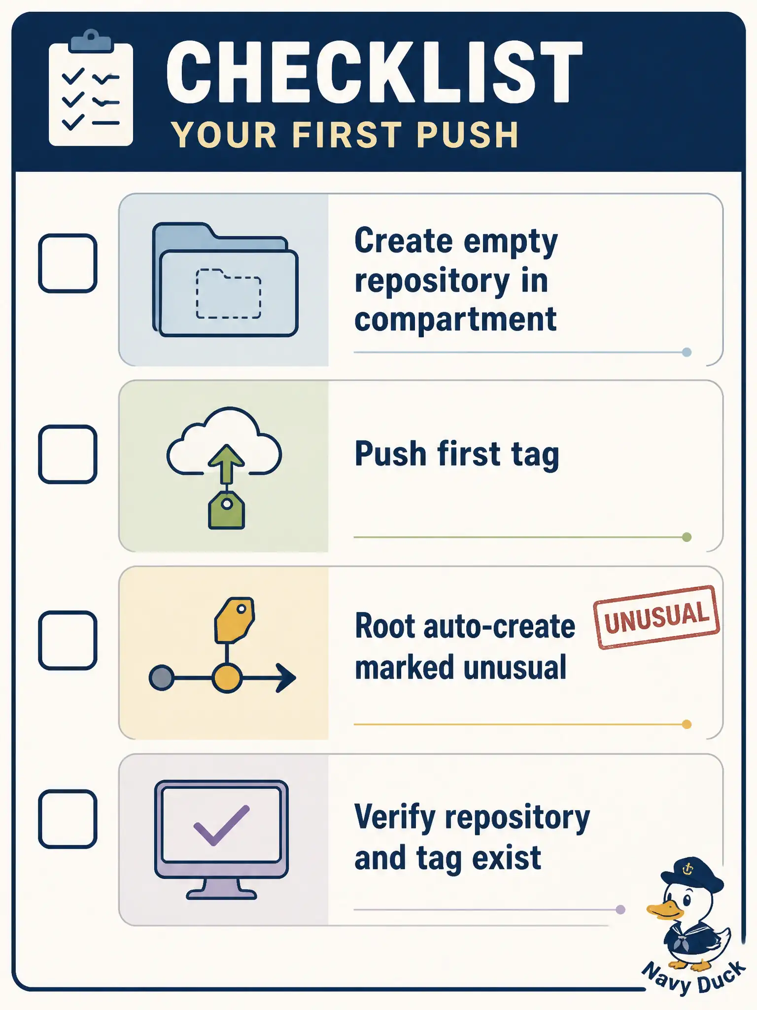 To Create an exciting colorful infographic that explains the concepts in the question: Question: A developer with rights only in a non-root compartment is ready to push the first tag of sanitation-routing. What should they do before the first docker push? Correct Answer: Create the empty repository in the target compartment first, then push images whose path includes that repository name. Put EVERY visible label in double quotes. No people. No A/B/C/D letters. In one of the four corners put a little "Navy Duck".