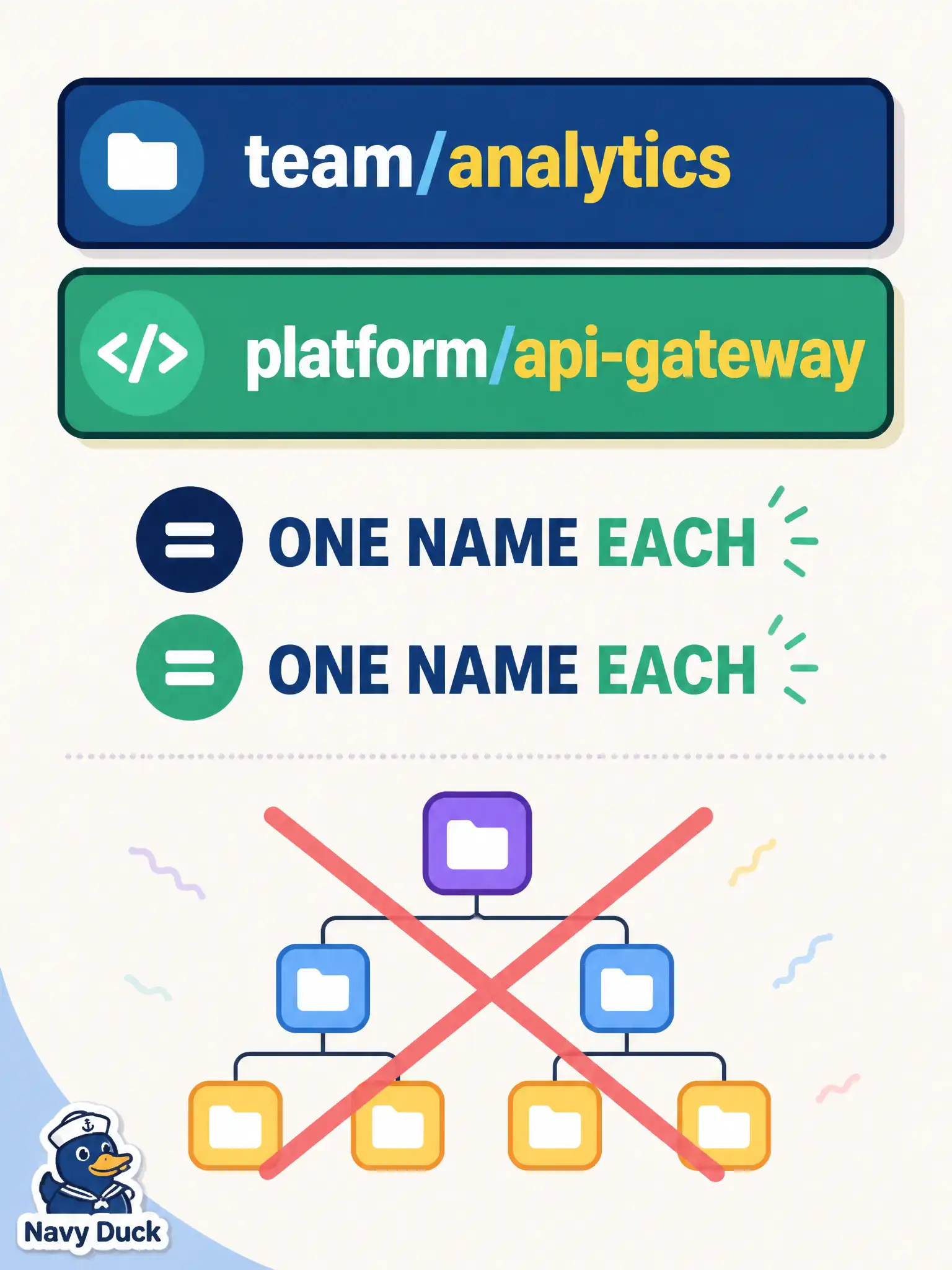 To Create an exciting colorful infographic that explains the concepts in the question: Question: OCIR shows repositories named project01/acme-web-app and project01/other-app. What do those names mean? Correct Answer: Each string is one repository name that may contain a slash; the shared prefix is organizational convenience, not a parent folder of child repos. Put EVERY visible label in double quotes. No people. No A/B/C/D letters. In one of the four corners put a little "Navy Duck".