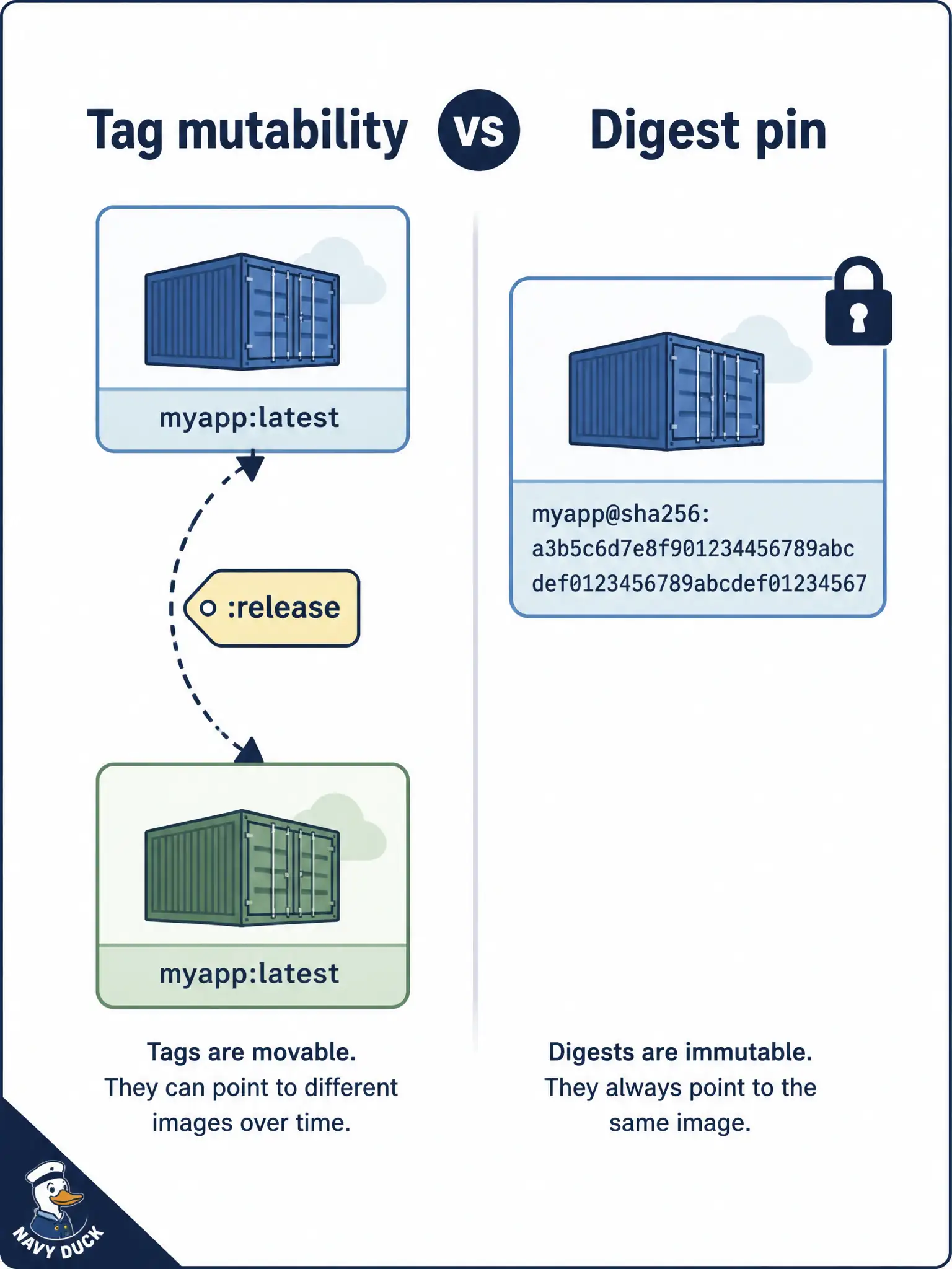 To Create an exciting colorful infographic that explains the concepts in the question: Question: Operators retagged :release in OCIR so it now points at yesterday’s build, and a cluster that pulls :release silently changed artifacts. How should a team pin a specific push? Correct Answer: Identify the image by digest (or by a tag you never retarget); digests pin a particular push while a moving version tag can change. Put EVERY visible label in double quotes. No people. No A/B/C/D letters. In one of the four corners put a little "Navy Duck".