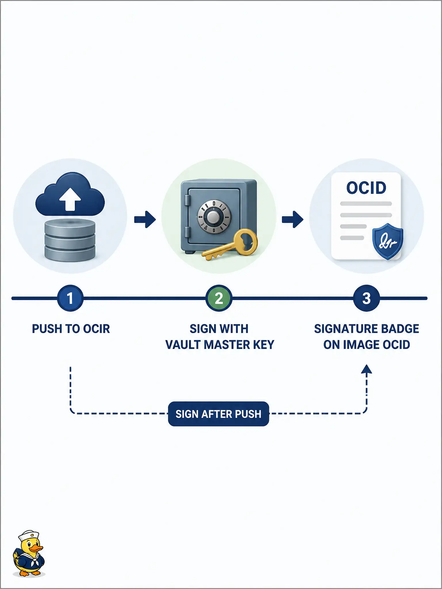 To Create an exciting colorful infographic that explains the concepts in the question: Question: After pushing a verified build of inspections-api to OCIR, the team must cryptographically bind that particular push to a key they manage. What is the documented OCIR signing approach? Correct Answer: Create an image signature after push with the Container Registry CLI, binding the image OCID to a Vault master encryption key. Put EVERY visible label in double quotes. No people. No A/B/C/D letters. In one of the four corners put a little "Navy Duck".