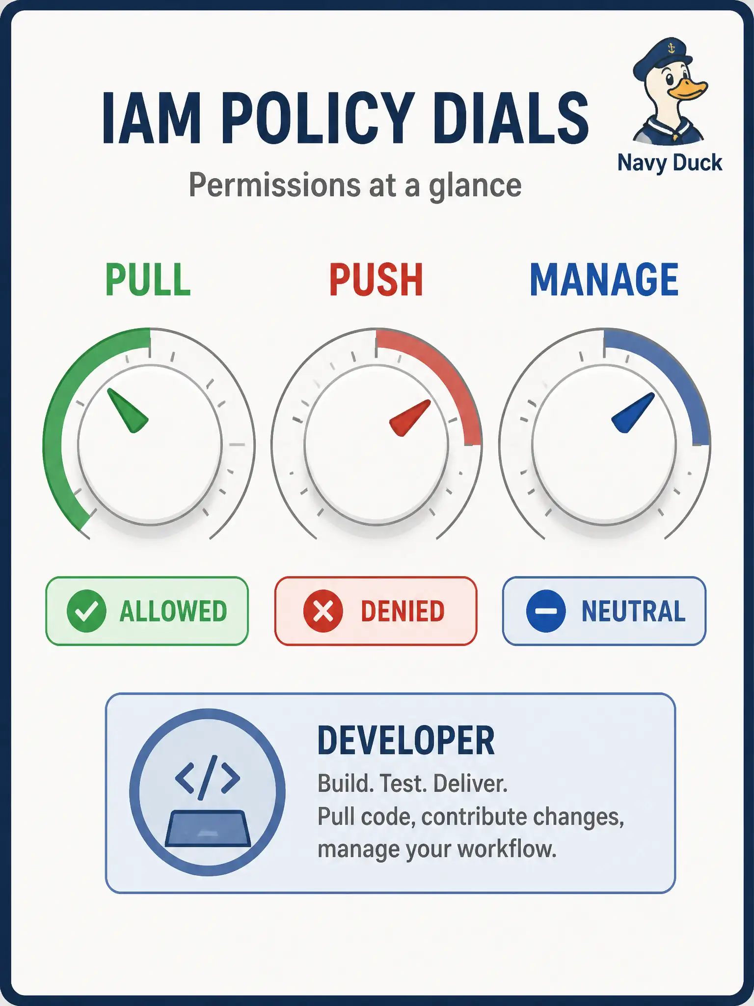 To Create an exciting colorful infographic that explains the concepts in the question: Question: A teammate can pull from a private OCIR repository used by the 311 mobile API but cannot push new tags. What best explains that at developer depth? Correct Answer: IAM policies can grant pull without grant push; create, push, pull, and manage on repositories are separately controllable in a compartment. Put EVERY visible label in double quotes. No people. No A/B/C/D letters. In one of the four corners put a little "Navy Duck".