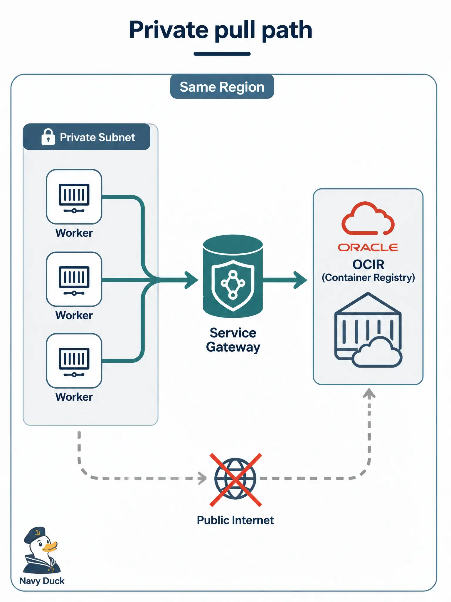 To Create an exciting colorful infographic that explains the concepts in the question: Question: OKE worker nodes for a records-management workload run in a private subnet and must pull images from OCIR in the same region without public IPs. Which VCN attachment pattern do official OCIR docs call out for that pull path? Correct Answer: Attach a service gateway on the VCN so private subnet nodes can reach OCIR without traversing the public internet. Put EVERY visible label in double quotes. No people. No A/B/C/D letters. In one of the four corners put a little "Navy Duck".