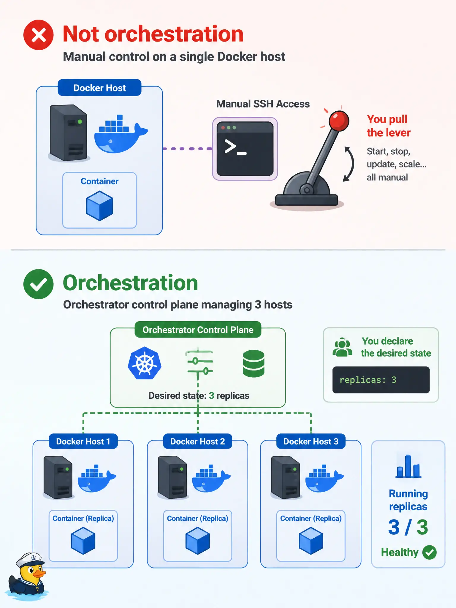 To Create an exciting colorful infographic that explains the concepts in the question: Question: A single Docker Engine on one host can docker run the city’s FAQ API. Why is that still not container orchestration? Correct Answer: Because a single host you SSH into cannot place replicas across failed hosts, keep a declared count, or roll a new image without you—that gap is why an orchestrator exists. Put EVERY visible label in double quotes. No people. No A/B/C/D letters. In one of the four corners put a little "Navy Duck".