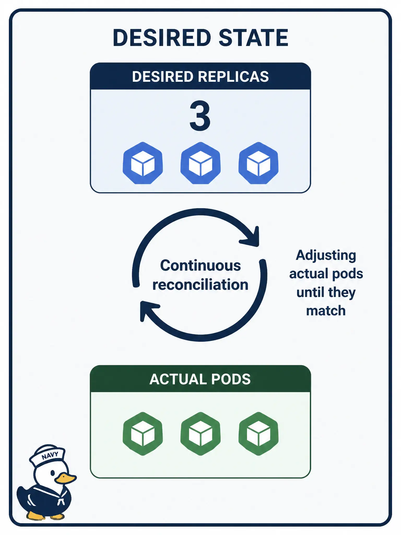 To Create an exciting colorful infographic that explains the concepts in the question: Question: Operators declare three healthy replicas of a licensing API image. What posture distinguishes an orchestrator from a human start/stop runbook? Correct Answer: The orchestrator continuously compares reality to the declaration and creates, replaces, or retires instances until they match. Put EVERY visible label in double quotes. No people. No A/B/C/D letters. In one of the four corners put a little "Navy Duck".