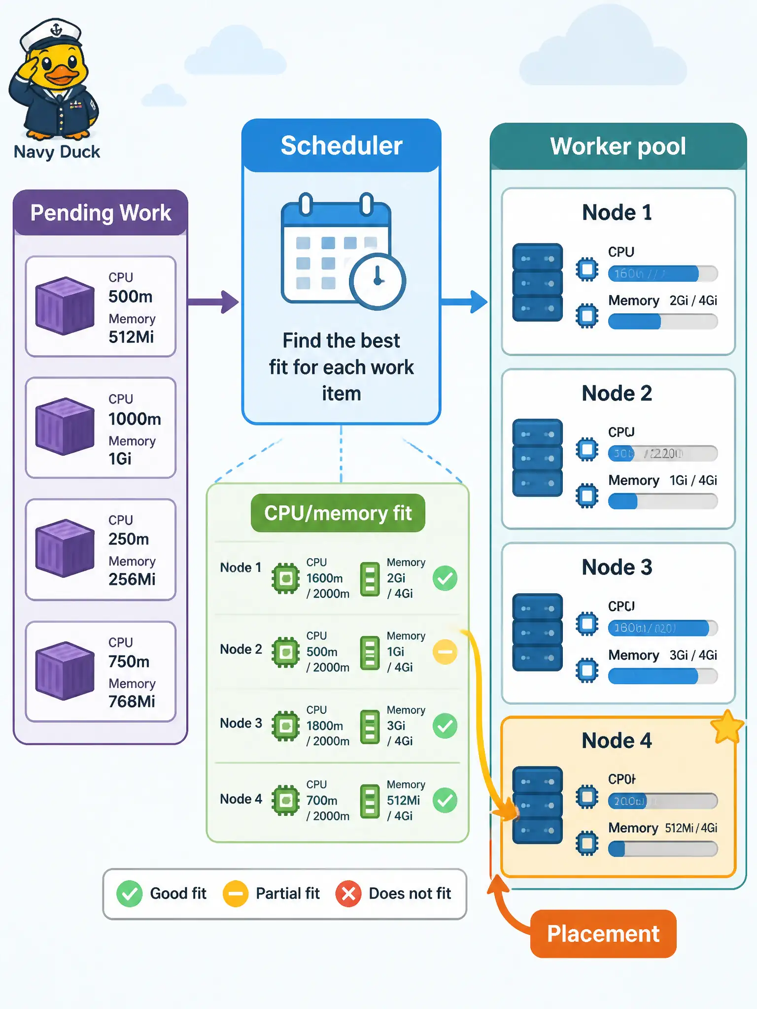 To Create an exciting colorful infographic that explains the concepts in the question: Question: A city permitting office runs permit-review workers as containers across a pool of hosts. When a reviewer container must start, which orchestration responsibility decides which worker has enough CPU and memory and binds the container there? Correct Answer: The scheduler selects a worker that meets resource and constraint requirements and places the container on that worker. Put EVERY visible label in double quotes. No people. No A/B/C/D letters. In one of the four corners put a little "Navy Duck".