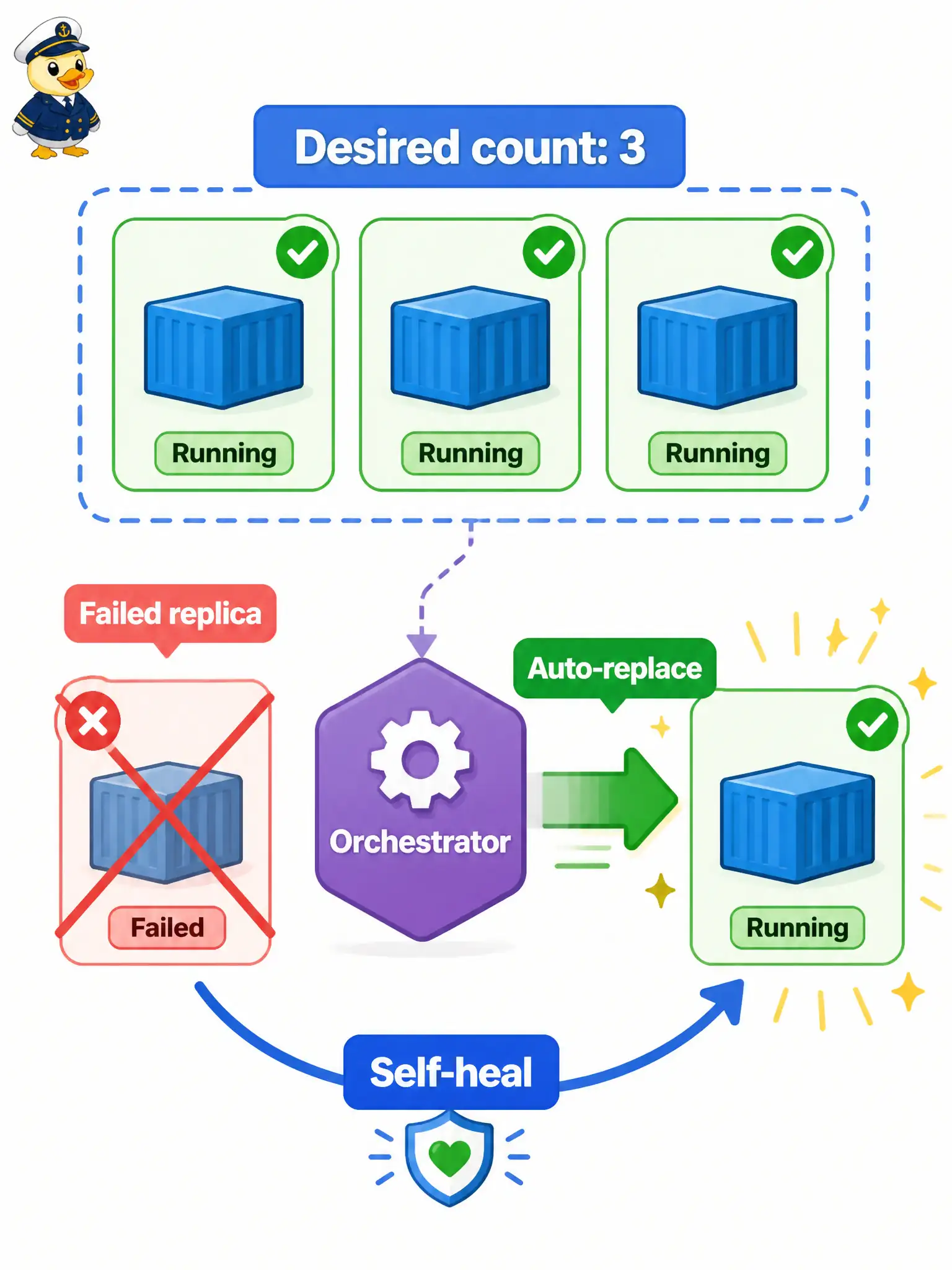 To Create an exciting colorful infographic that explains the concepts in the question: Question: A municipal parking citation API declares three replicas on OKE. One replica’s process exits unexpectedly. What does orchestration self-healing do so the declared count stays true? Correct Answer: Automatically start a replacement replica so the desired count is restored. Put EVERY visible label in double quotes. No people. No A/B/C/D letters. In one of the four corners put a little "Navy Duck".