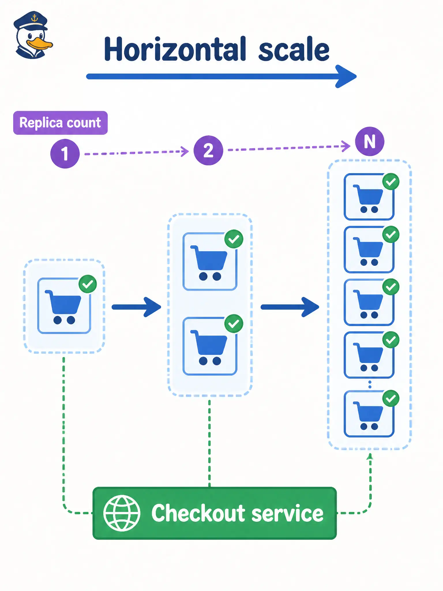 To Create an exciting colorful infographic that explains the concepts in the question: Question: Weekend campground reservation spikes overload the city’s checkout microservice on OKE. How should the team scale capacity using orchestration’s primary scale knob? Correct Answer: Increase the declared replica count for the checkout unit so more Pods share the load. Put EVERY visible label in double quotes. No people. No A/B/C/D letters. In one of the four corners put a little "Navy Duck".