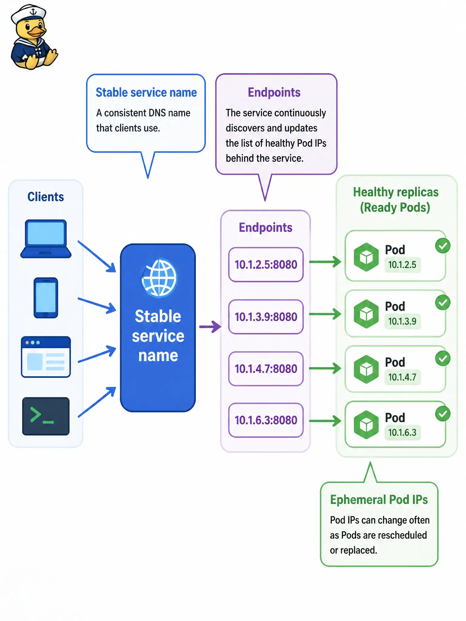 To Create an exciting colorful infographic that explains the concepts in the question: Question: A library catalog frontend must call the search backend on OKE, but search Pod IPs change whenever replicas restart. What orchestration concern gives callers a stable name that tracks currently healthy replicas? Correct Answer: Service discovery via a stable service name whose endpoints follow healthy replicas. Put EVERY visible label in double quotes. No people. No A/B/C/D letters. In one of the four corners put a little "Navy Duck".
