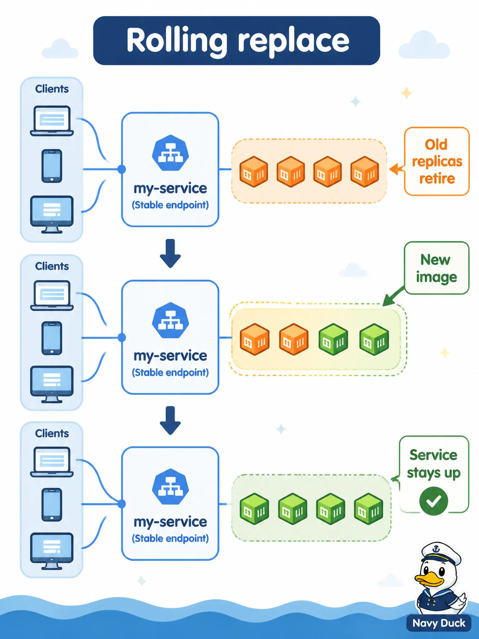 To Create an exciting colorful infographic that explains the concepts in the question: Question: Public-works inspectors need a new image of the field-notes API with no Saturday outage. Which orchestration role updates replicas so clients keep working under the same service name? Correct Answer: Rolling replace: start new replicas with the new image and retire old ones while the service continues to serve traffic. Put EVERY visible label in double quotes. No people. No A/B/C/D letters. In one of the four corners put a little "Navy Duck".