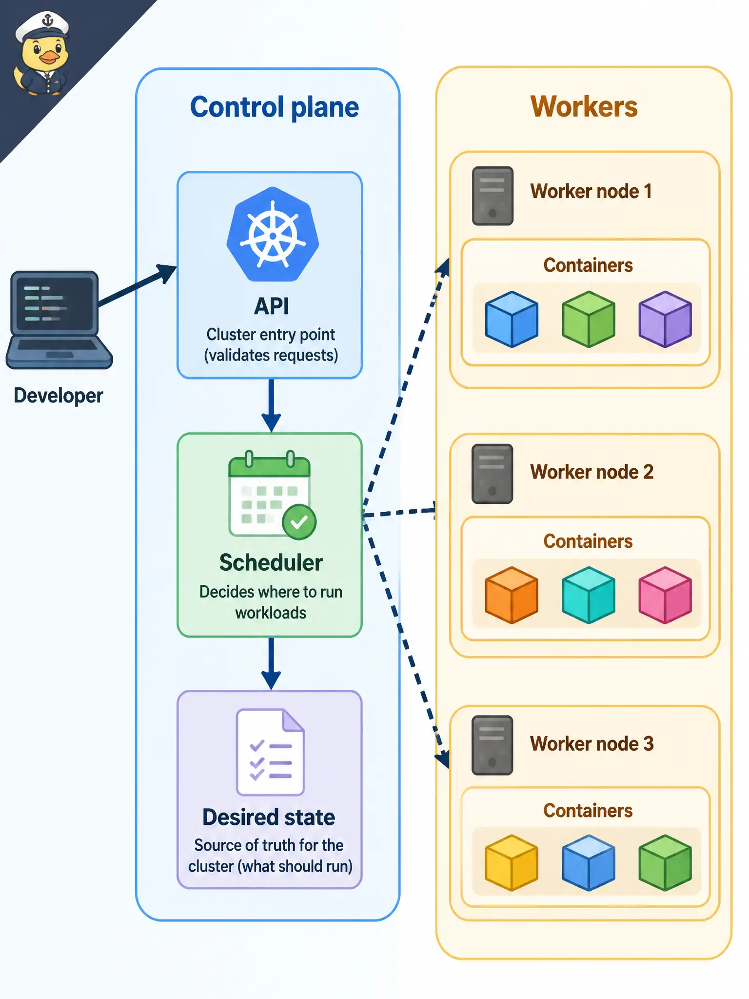 To Create an exciting colorful infographic that explains the concepts in the question: Question: A parks department team deploys containers on OKE. Which split correctly describes how orchestration separates decision-making from execution? Correct Answer: The control plane holds the API, scheduler, and desired-state store; worker machines run the containers. Put EVERY visible label in double quotes. No people. No A/B/C/D letters. In one of the four corners put a little "Navy Duck".