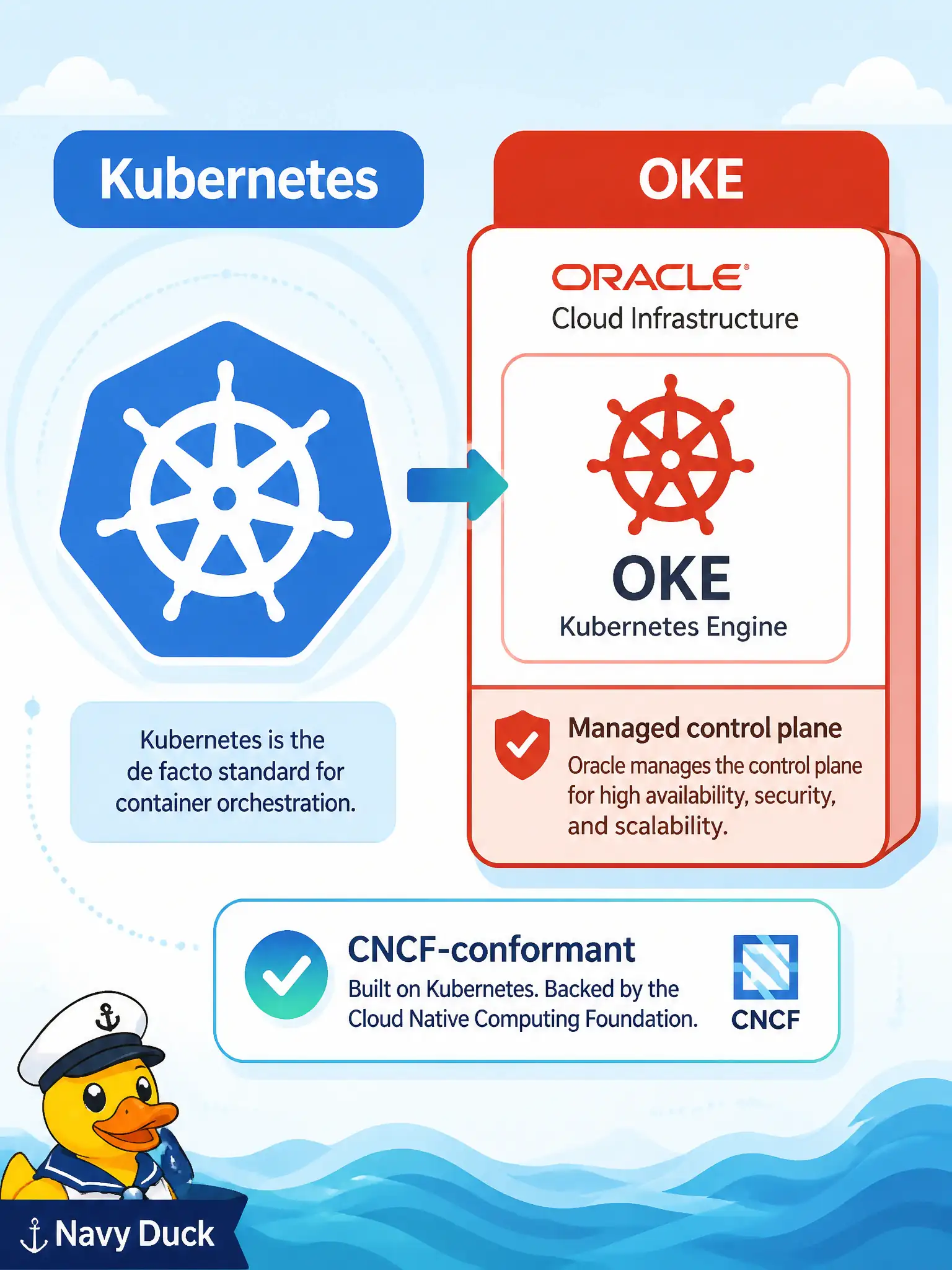 To Create an exciting colorful infographic that explains the concepts in the question: Question: A county IT board asks which industry orchestrator this OCI developer path standardizes on, and which OCI service delivers that API without the city running control-plane VMs. What is the correct pairing? Correct Answer: Kubernetes (CNCF-conformant) as the orchestrator, with Oracle Cloud Infrastructure Kubernetes Engine (OKE) as the managed OCI service. Put EVERY visible label in double quotes. No people. No A/B/C/D letters. In one of the four corners put a little "Navy Duck".