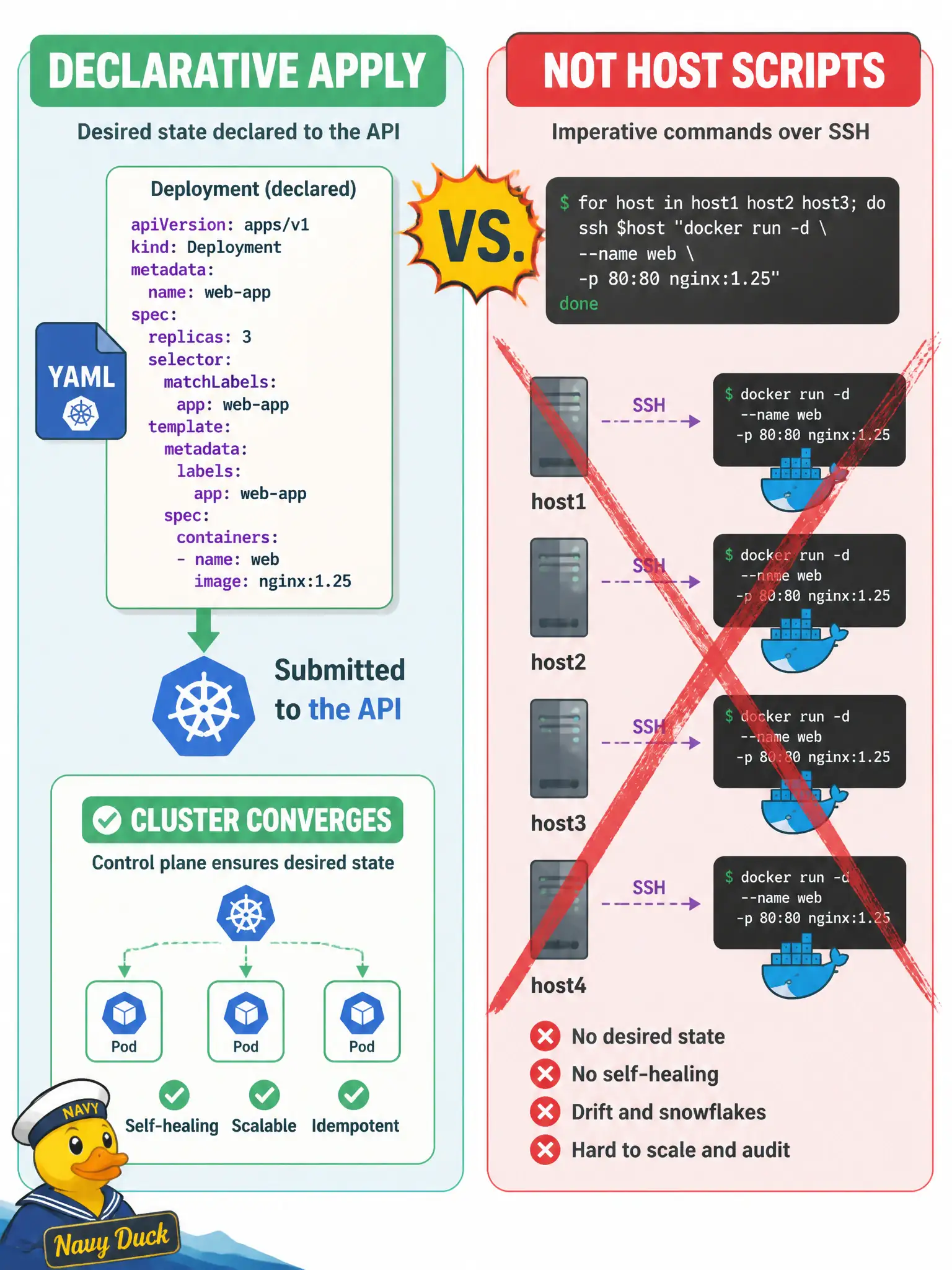 To Create an exciting colorful infographic that explains the concepts in the question: Question: A water-utility team wants OKE to keep twenty meter-reading API replicas running. Which approach actually uses the orchestration contract? Correct Answer: Submit a declared object (for example a Deployment) through the Kubernetes API so the cluster converges to that desired state. Put EVERY visible label in double quotes. No people. No A/B/C/D letters. In one of the four corners put a little "Navy Duck".