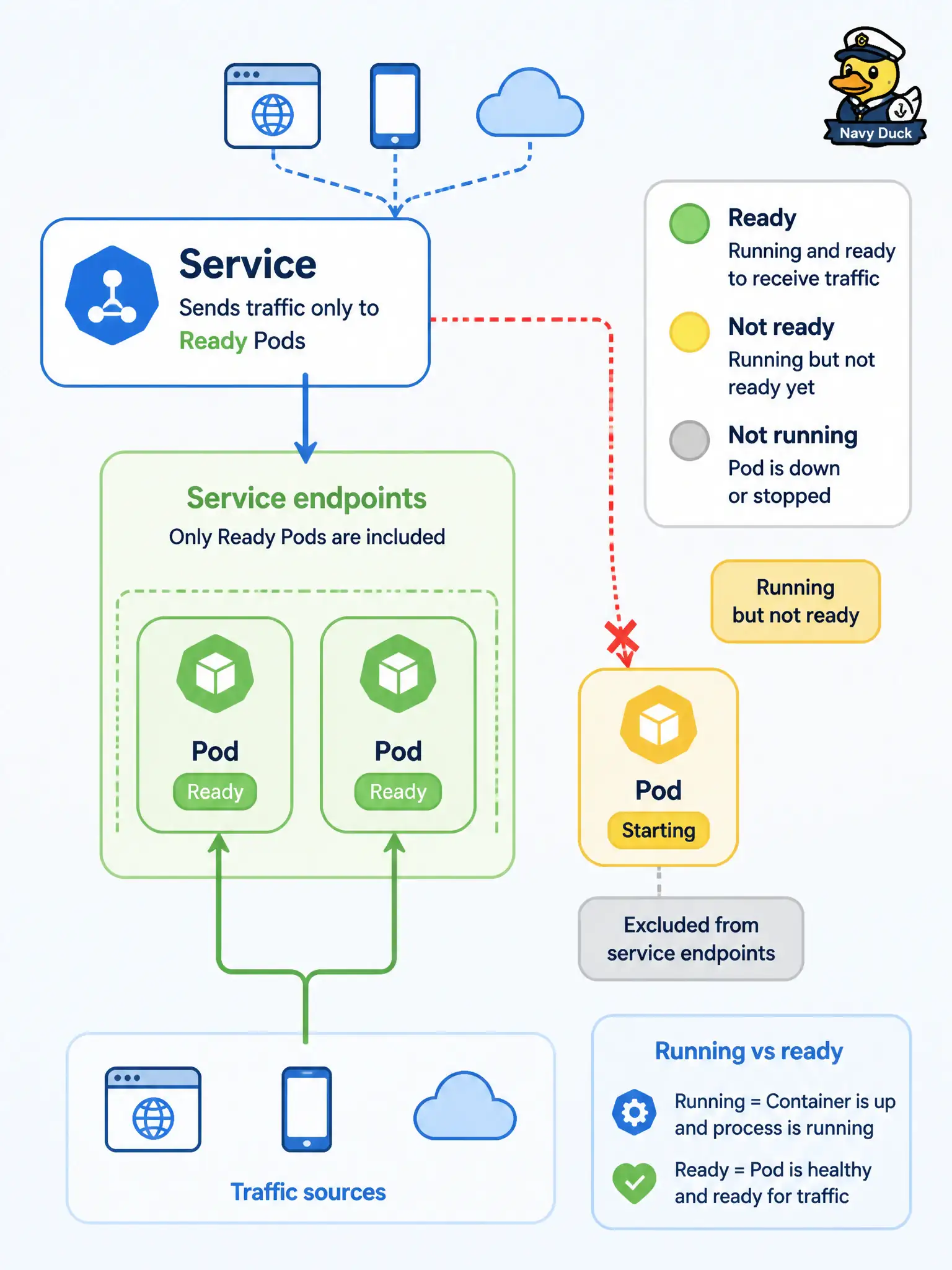 To Create an exciting colorful infographic that explains the concepts in the question: Question: A building-permit API Pod has started its process but is still loading reference data and cannot answer HTTP yet. How should orchestration’s service layer treat that replica? Correct Answer: Omit it from Service endpoints until it passes readiness; running is not the same as ready to serve. Put EVERY visible label in double quotes. No people. No A/B/C/D letters. In one of the four corners put a little "Navy Duck".