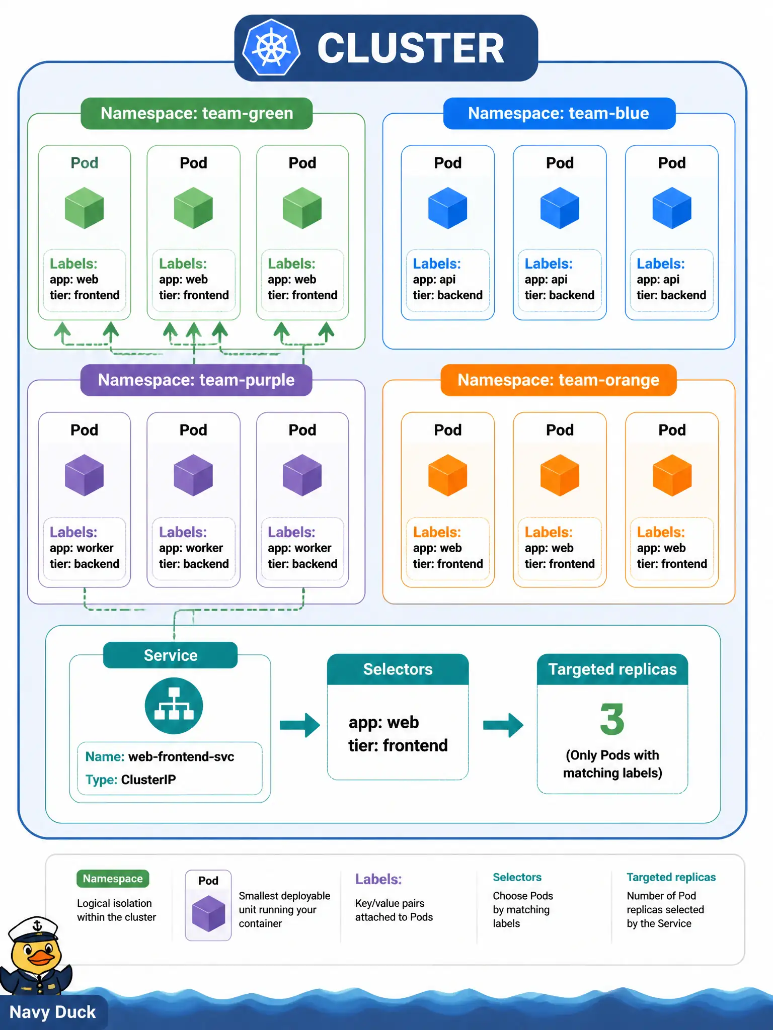 To Create an exciting colorful infographic that explains the concepts in the question: Question: One OKE cluster hosts both the clerk portal and the inspector mobile API for a city. What orchestration constructs slice the cluster so a Service or controller affects only the intended replica set? Correct Answer: Namespaces as scopes and labels as selection keys so controllers and Services target the right Pods. Put EVERY visible label in double quotes. No people. No A/B/C/D letters. In one of the four corners put a little "Navy Duck".