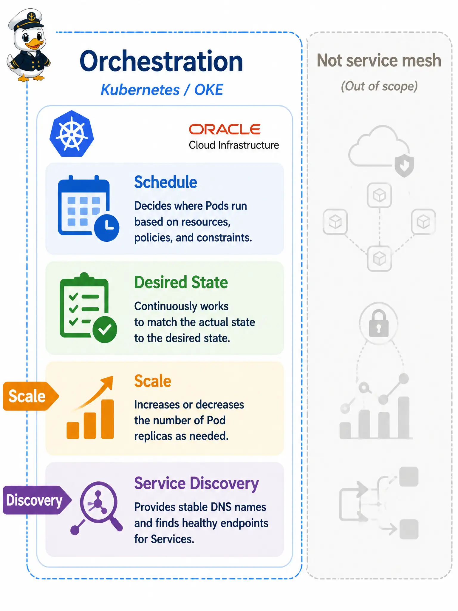 To Create an exciting colorful infographic that explains the concepts in the question: Question: A transit app team needs scheduling, desired replica state, horizontal scale, and stable service discovery on OKE. Which product family correctly covers those needs for this exam item? Correct Answer: Container orchestration (for example Kubernetes/OKE) for schedule, desired state, scale, and service discovery. Put EVERY visible label in double quotes. No people. No A/B/C/D letters. In one of the four corners put a little "Navy Duck".