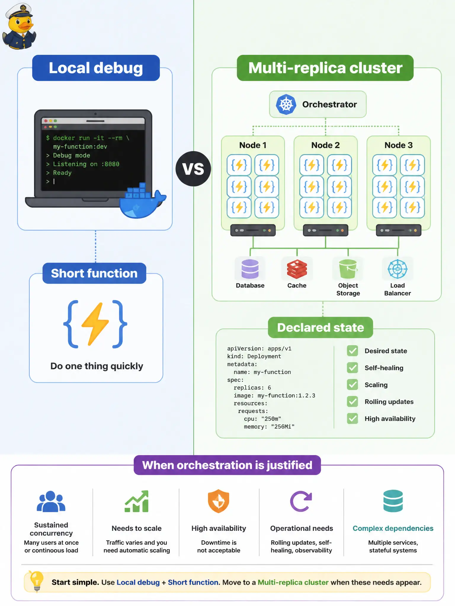 To Create an exciting colorful infographic that explains the concepts in the question: Question: A clerk is debugging a single container locally, and a separate short-lived event handler will run as an Oracle Function. When does a multi-node orchestrated cluster earn its keep? Correct Answer: When many replicas across hosts must honor a declared desired state you refuse to babysit by hand. Put EVERY visible label in double quotes. No people. No A/B/C/D letters. In one of the four corners put a little "Navy Duck".