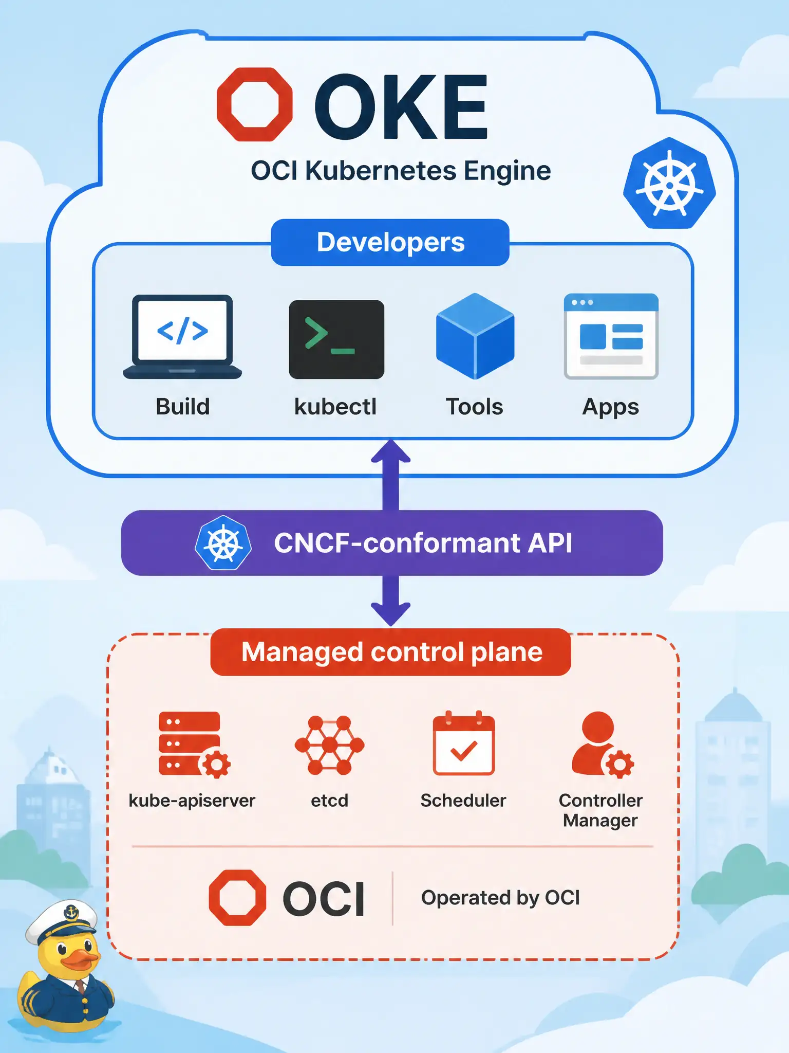 To Create an exciting colorful infographic that explains the concepts in the question: Question: A municipal development team wants a CNCF-conformant Kubernetes API on OCI without operating control-plane VMs. Which OCI service provides that? Correct Answer: Oracle Cloud Infrastructure Kubernetes Engine (OKE), also historically called Container Engine for Kubernetes. Put EVERY visible label in double quotes. No people. No A/B/C/D letters. In one of the four corners put a little "Navy Duck".