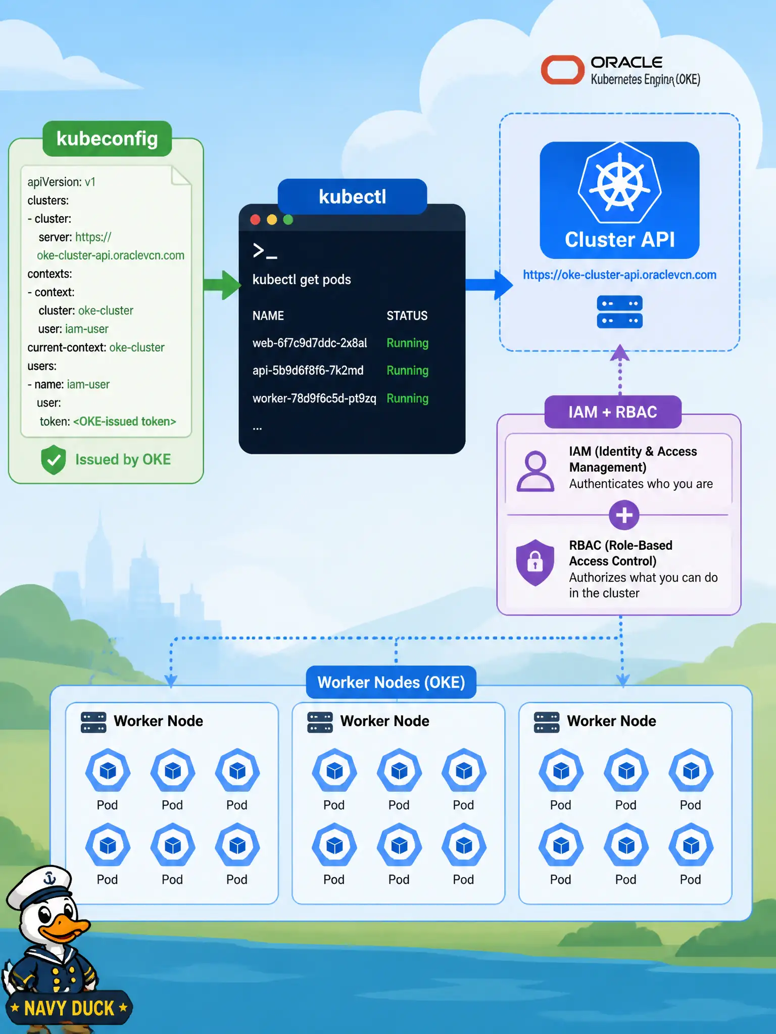 To Create an exciting colorful infographic that explains the concepts in the question: Question: Inspectors’ dispatch workloads run on an OKE cluster. How should developers manage those workloads day to day? Correct Answer: Use kubectl (and the Kubernetes API) with the kubeconfig OKE issues for that cluster’s API endpoint, subject to IAM and Kubernetes RBAC. Put EVERY visible label in double quotes. No people. No A/B/C/D letters. In one of the four corners put a little "Navy Duck".