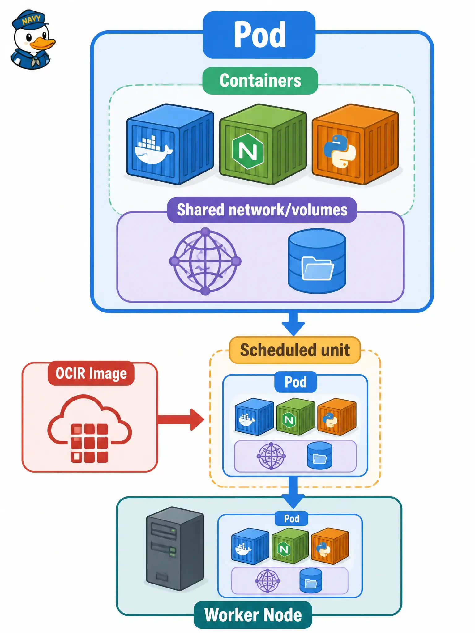 To Create an exciting colorful infographic that explains the concepts in the question: Question: A sanitation routing image sits in OCIR and must run on OKE. What is the atomic scheduled unit that actually runs that image (alone or with tightly coupled sidecars)? Correct Answer: A Pod: one or more containers that share network and volumes and are scheduled together. Put EVERY visible label in double quotes. No people. No A/B/C/D letters. In one of the four corners put a little "Navy Duck".