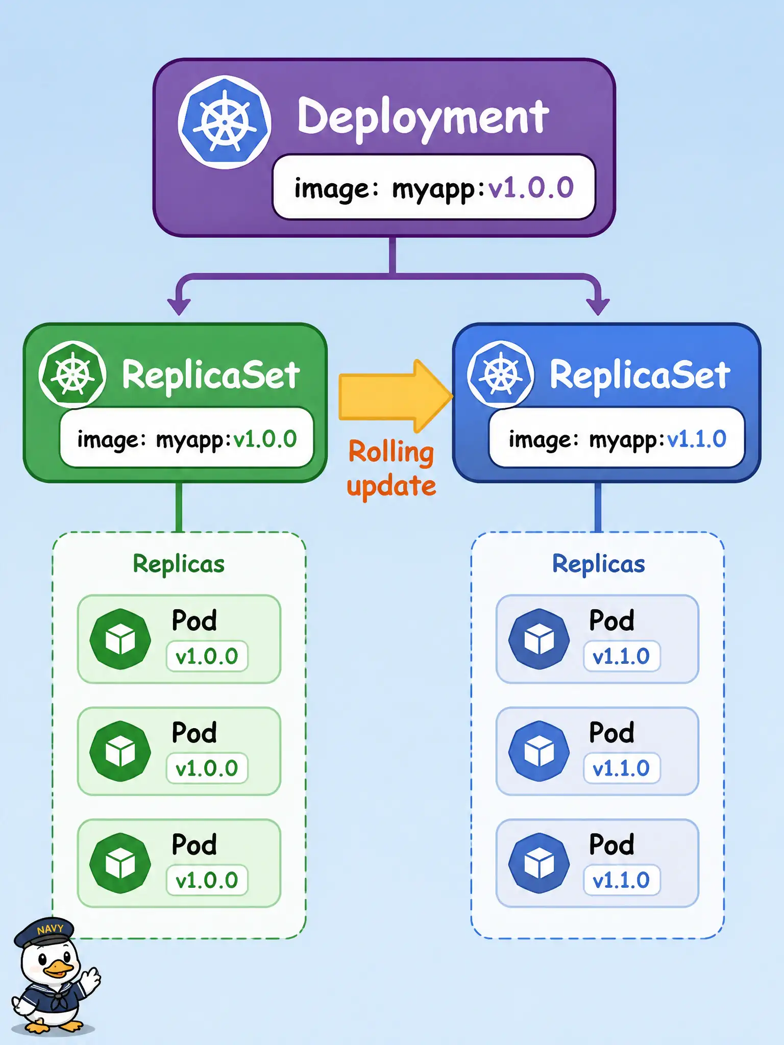 To Create an exciting colorful infographic that explains the concepts in the question: Question: A 24×7 municipal payments microservice must keep a declared replica count and roll out image changes safely on OKE. Which Kubernetes object should the team kubectl apply as the everyday service controller? Correct Answer: A Deployment, which maintains replicas, owns ReplicaSets, and performs rolling updates when the Pod template changes. Put EVERY visible label in double quotes. No people. No A/B/C/D letters. In one of the four corners put a little "Navy Duck".