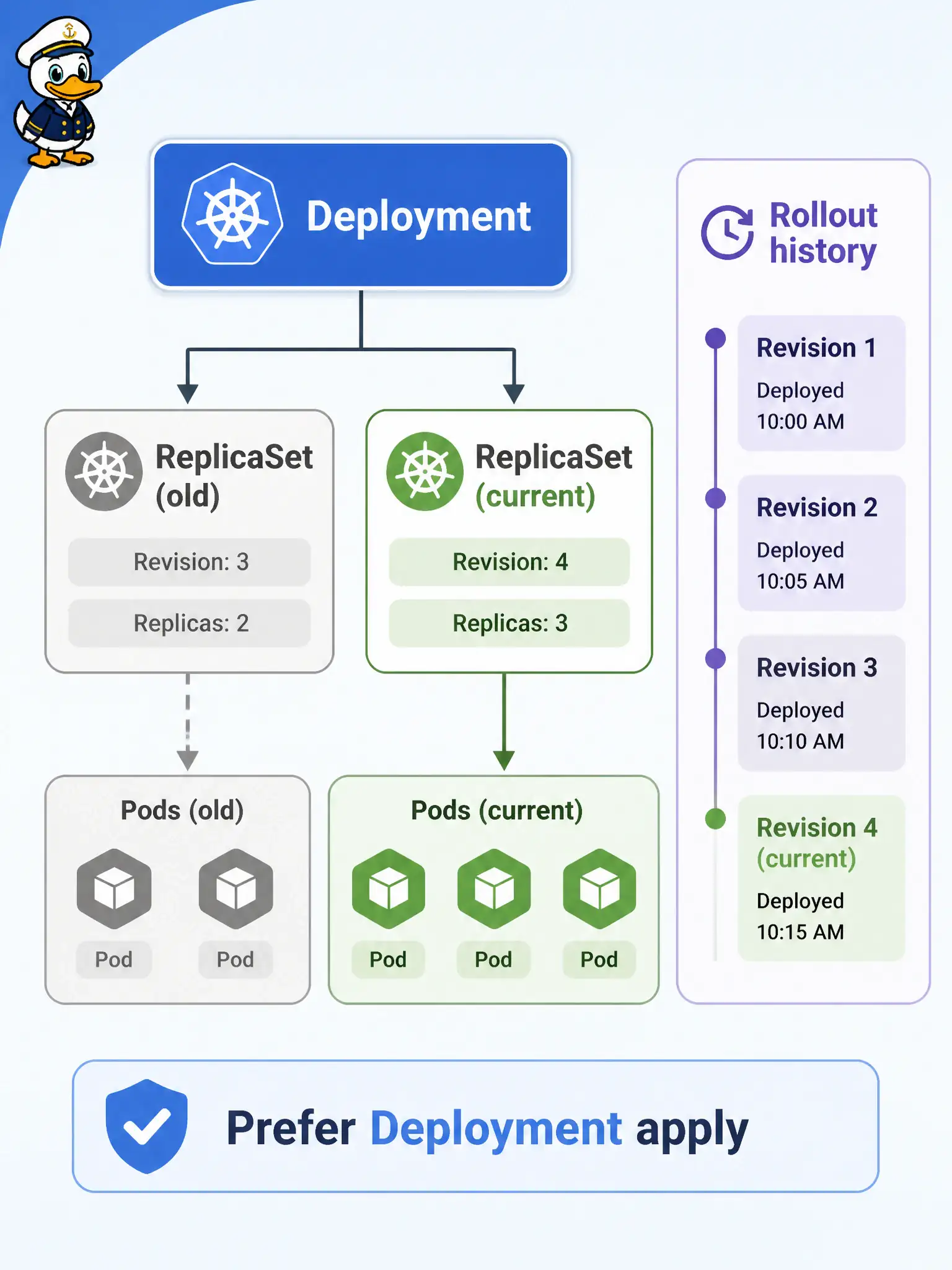 To Create an exciting colorful infographic that explains the concepts in the question: Question: During a rollout of the city’s code-enforcement API, which statement best describes the ReplicaSet relative to the Deployment authors use day to day? Correct Answer: The ReplicaSet currently holds “this many Pods with this template”; the Deployment creates and retires ReplicaSets during rollouts, so teams rarely hand-author ReplicaSets. Put EVERY visible label in double quotes. No people. No A/B/C/D letters. In one of the four corners put a little "Navy Duck".