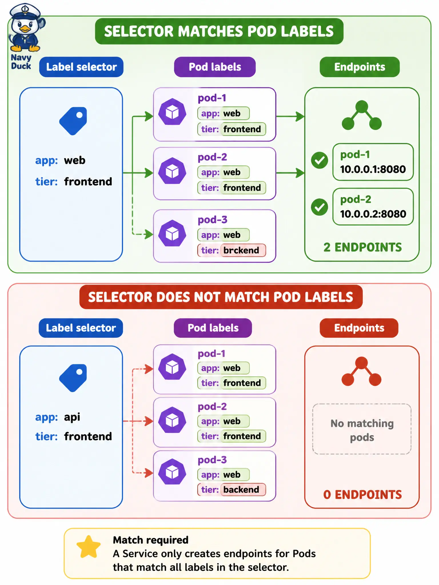 To Create an exciting colorful infographic that explains the concepts in the question: Question: After applying a Service for the tax-assessor API, kubectl reports no endpoints even though Pods are running. What binding mechanism should the team verify first? Correct Answer: That the Service’s label selector matches labels on the Pods (controllers and Services find Pods by selectors, not by Pod name). Put EVERY visible label in double quotes. No people. No A/B/C/D letters. In one of the four corners put a little "Navy Duck".