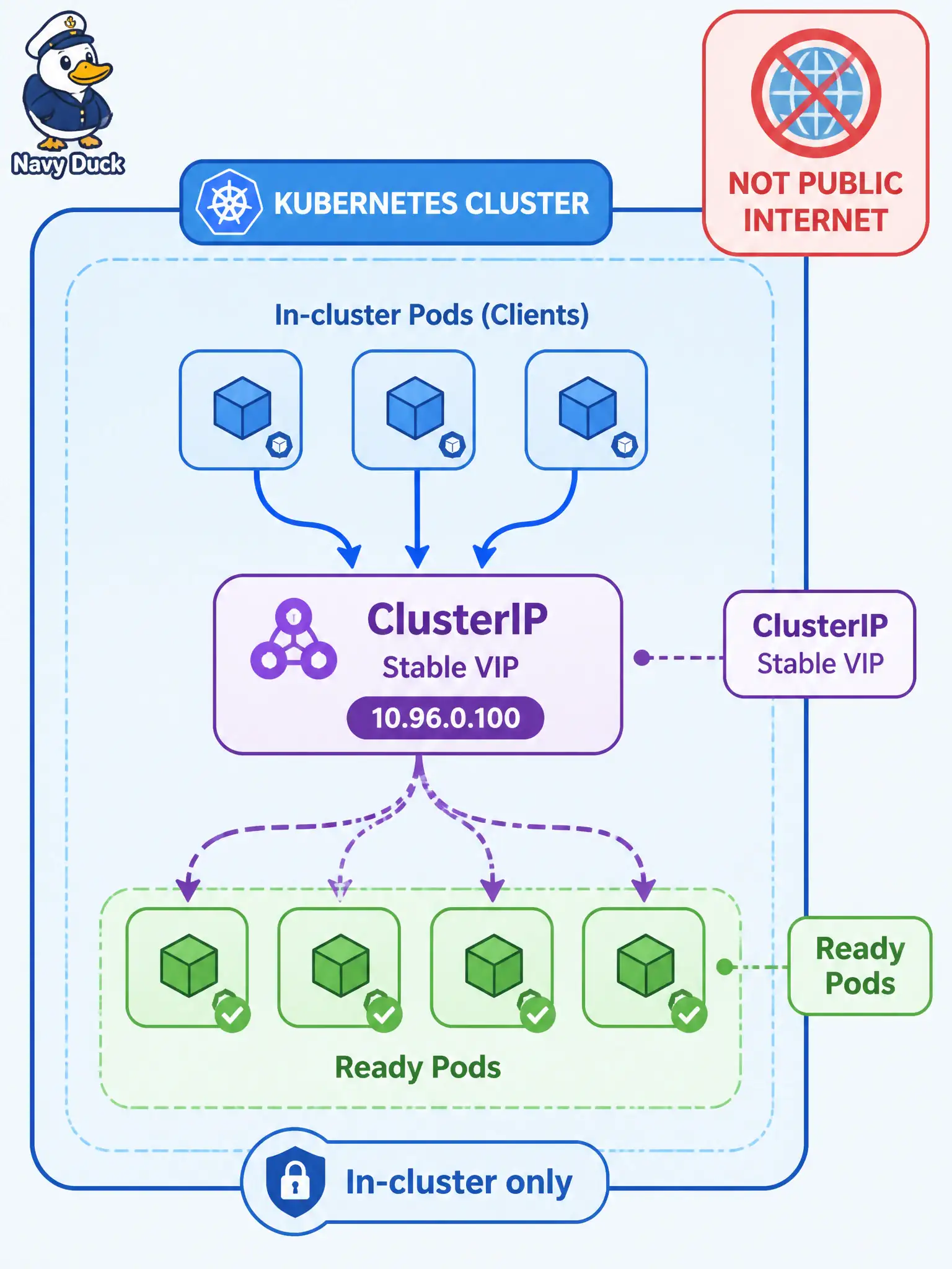To Create an exciting colorful infographic that explains the concepts in the question: Question: Inside an OKE cluster, the clerk portal must call the checkout service. Which Service type provides a stable in-cluster virtual IP that forwards to ready Pods and is not itself a public internet front door? Correct Answer: ClusterIP, giving other Pods a stable virtual IP to currently ready checkout Pods. Put EVERY visible label in double quotes. No people. No A/B/C/D letters. In one of the four corners put a little "Navy Duck".