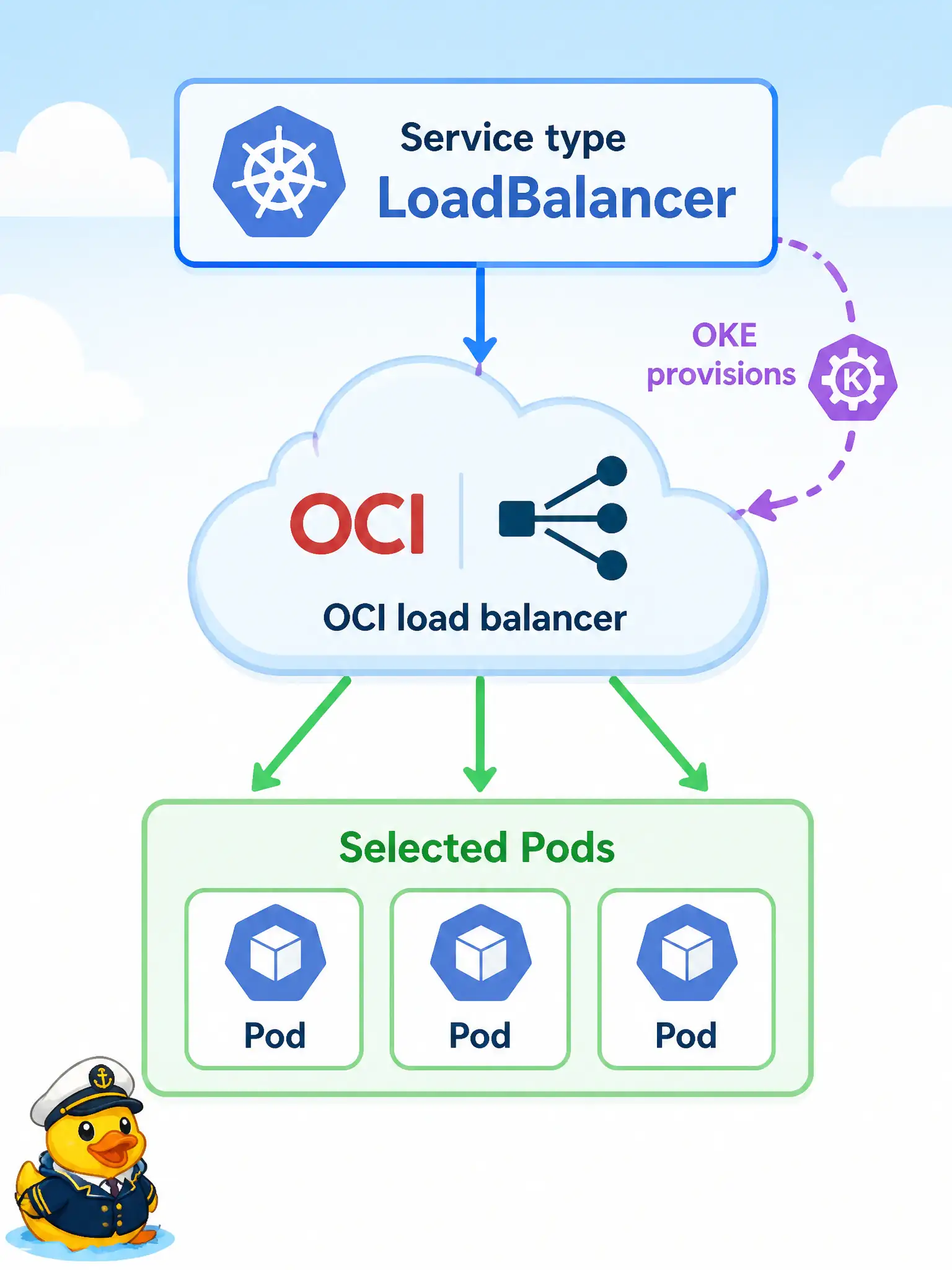 To Create an exciting colorful infographic that explains the concepts in the question: Question: Residents must reach a public recreation-registration API on OKE through an OCI load balancer. Which developer-facing Kubernetes object asks OKE to provision and wire that balancer to the selected Pods? Correct Answer: A Service of type LoadBalancer (annotations may select load balancer versus network load balancer behavior). Put EVERY visible label in double quotes. No people. No A/B/C/D letters. In one of the four corners put a little "Navy Duck".