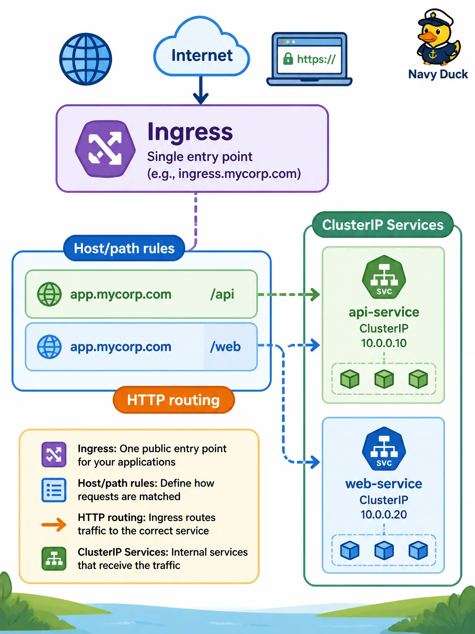 To Create an exciting colorful infographic that explains the concepts in the question: Question: A city exposes permits.example.gov and inspections.example.gov with different URL paths and does not want a separate LoadBalancer Service for each hostname. Which Kubernetes object declares host and path HTTP routing typically in front of ClusterIP Services? Correct Answer: An Ingress that declares host/path rules implemented by an ingress controller in front of ClusterIP Services. Put EVERY visible label in double quotes. No people. No A/B/C/D letters. In one of the four corners put a little "Navy Duck".