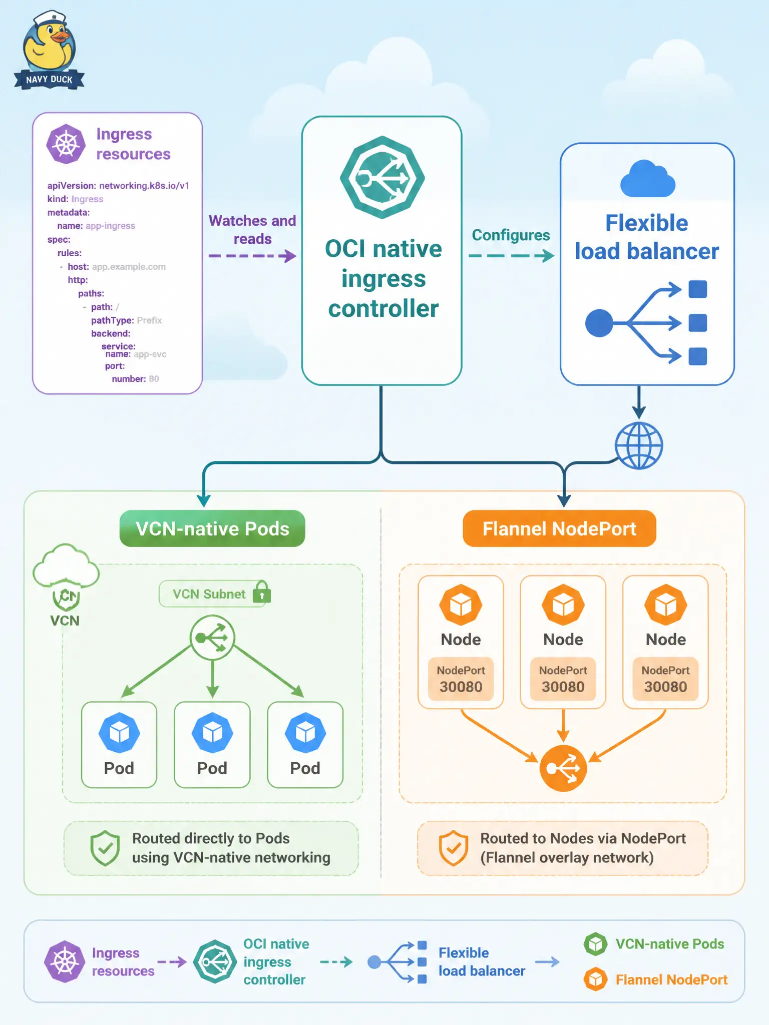 To Create an exciting colorful infographic that explains the concepts in the question: Question: On OKE, which documented ingress controller reads Ingress resources and programs an OCI flexible load balancer, adding Pods as backends on VCN-native clusters or nodes (with NodePort Services) on flannel clusters? Correct Answer: The OCI native ingress controller (enhanced-cluster add-on or Helm), which programs an OCI flexible load balancer with Pod backends on VCN-native or node/NodePort backends on flannel. Put EVERY visible label in double quotes. No people. No A/B/C/D letters. In one of the four corners put a little "Navy Duck".