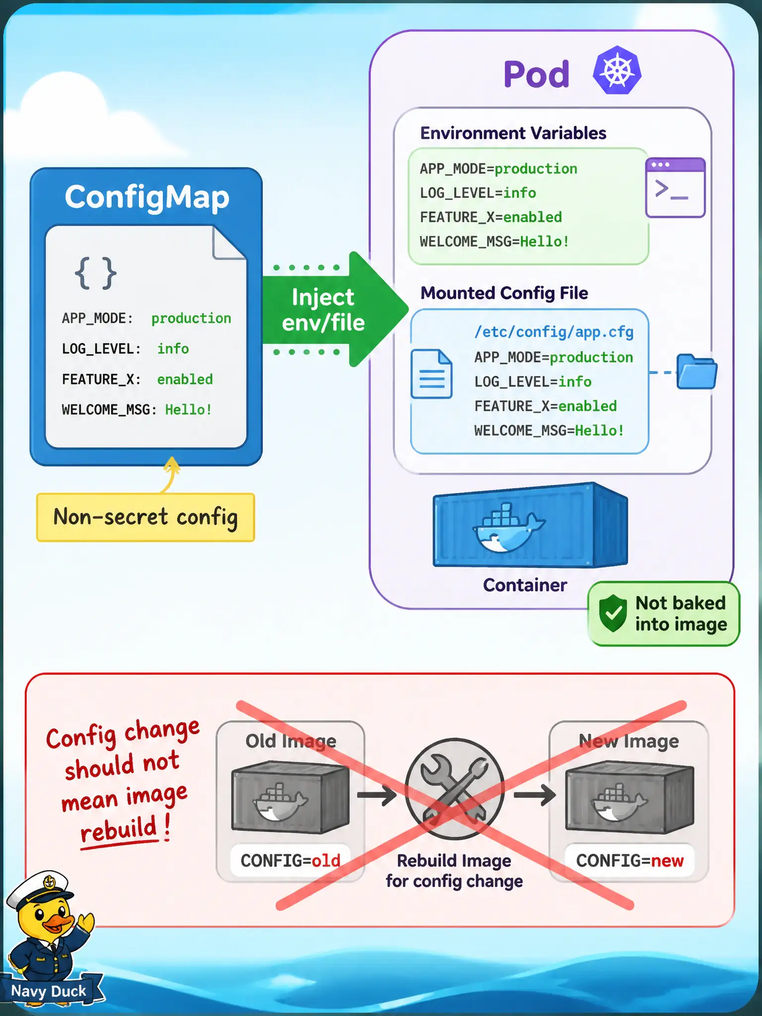 To Create an exciting colorful infographic that explains the concepts in the question: Question: A parks reservation API needs different feature flags and log levels in test versus production on OKE. Where should those non-secret settings live so retargeting an environment does not require rebuilding the OCIR image? Correct Answer: A ConfigMap injected as environment variables or a mounted file for non-secret configuration. Put EVERY visible label in double quotes. No people. No A/B/C/D letters. In one of the four corners put a little "Navy Duck".