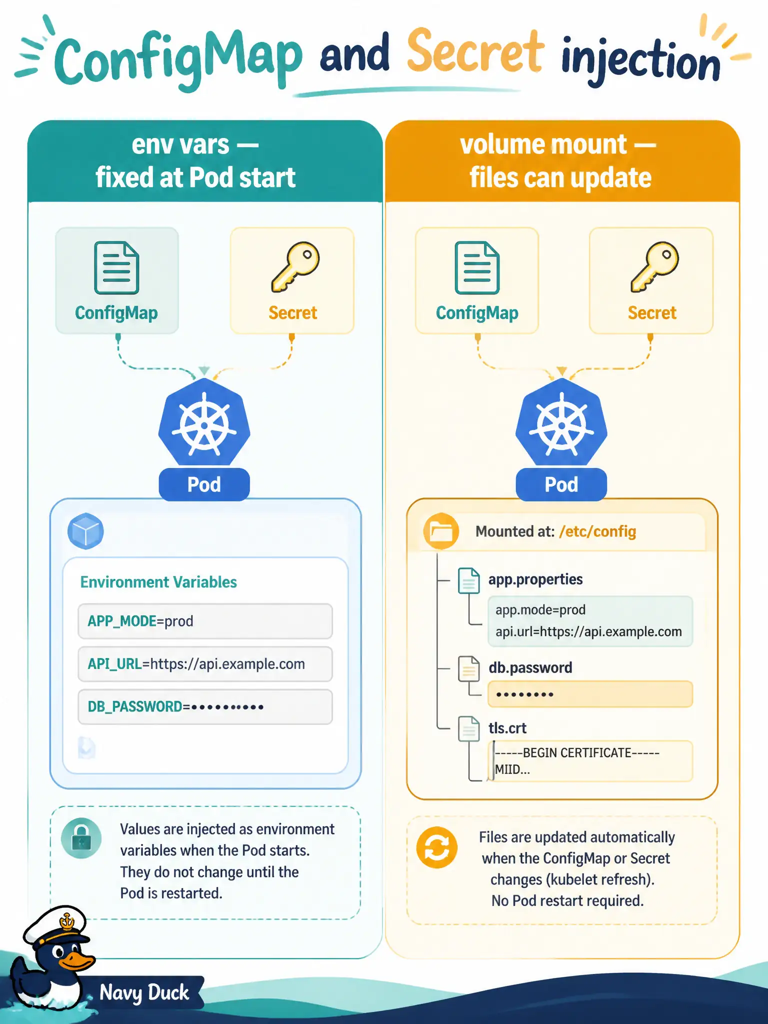 To Create an exciting colorful infographic that explains the concepts in the question: Question: A city permit portal on OKE needs database credentials that operators may rotate overnight without rewriting the Pod template. How should those Secrets be injected? Correct Answer: As a mounted volume so updated Secret data can appear as files without rewriting the Pod spec Put EVERY visible label in double quotes. No people. No A/B/C/D letters. In one of the four corners put a little "Navy Duck".