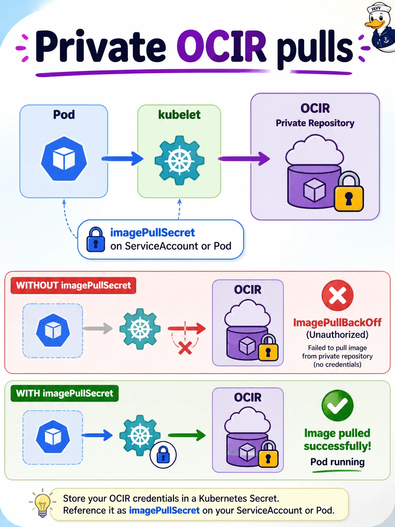 To Create an exciting colorful infographic that explains the concepts in the question: Question: County library catalog Pods on OKE stay ImagePullBackOff after the Deployment points at a private OCIR repository. What is the most likely missing piece? Correct Answer: An imagePullSecret on the ServiceAccount or Pod that authenticates pulls from the private OCIR repository Put EVERY visible label in double quotes. No people. No A/B/C/D letters. In one of the four corners put a little "Navy Duck".