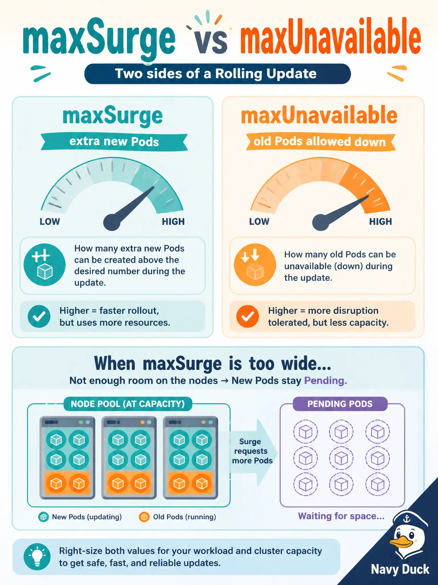 To Create an exciting colorful infographic that explains the concepts in the question: Question: A small water-meter telemetry node pool is nearly full. During a Deployment roll, many new Pods sit Pending while capacity is exhausted. Which RollingUpdate knob most directly oversubscribed the pool? Correct Answer: maxSurge set high enough that too many extra new Pods were created beyond available worker capacity Put EVERY visible label in double quotes. No people. No A/B/C/D letters. In one of the four corners put a little "Navy Duck".