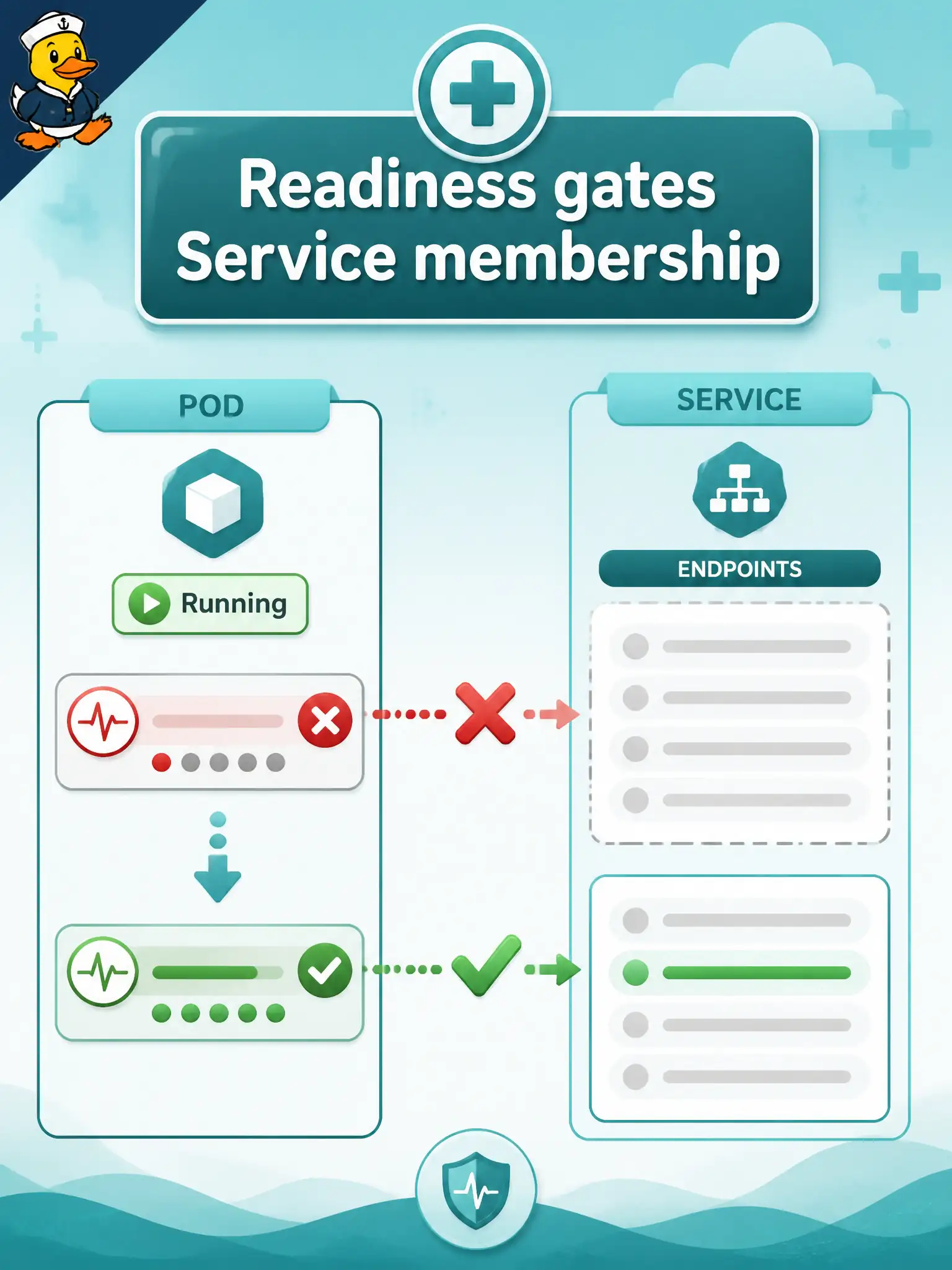 To Create an exciting colorful infographic that explains the concepts in the question: Question: Clinic appointment Pods report Running but callers still see intermittent 502s during boot while dependencies warm up. Which probe should gate Service membership? Correct Answer: A readiness probe that succeeds only after the app accepts connections and dependency checks pass Put EVERY visible label in double quotes. No people. No A/B/C/D letters. In one of the four corners put a little "Navy Duck".
