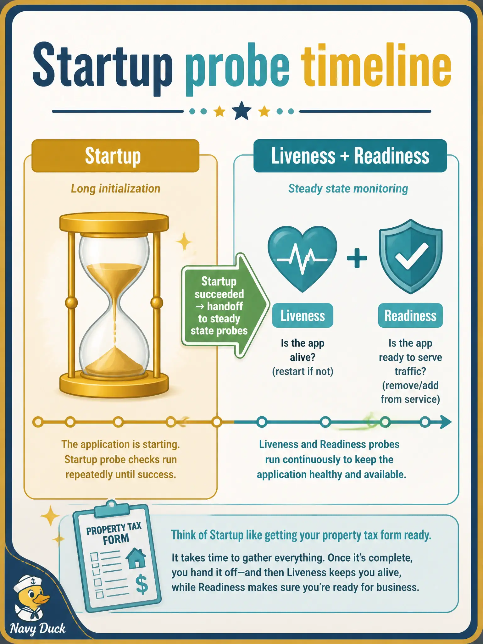 To Create an exciting colorful infographic that explains the concepts in the question: Question: A property-tax batch importer on OKE needs several minutes to load reference data on first boot, and liveness keeps killing it mid-load. What should the team add? Correct Answer: A startup probe that covers the long first initialization so liveness does not kill the container while it is still loading Put EVERY visible label in double quotes. No people. No A/B/C/D letters. In one of the four corners put a little "Navy Duck".