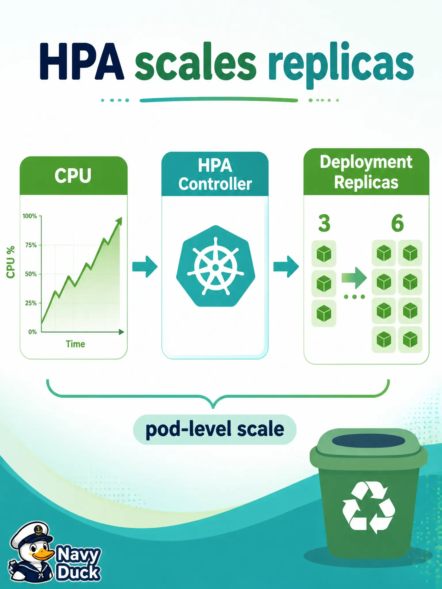 To Create an exciting colorful infographic that explains the concepts in the question: Question: Recycling-schedule API traffic spikes at evening set-out times. Operators want more Pods automatically when CPU rises. Which object changes the Deployment replica count? Correct Answer: A Horizontal Pod Autoscaler that watches a metric and raises or lowers the Deployment replica count Put EVERY visible label in double quotes. No people. No A/B/C/D letters. In one of the four corners put a little "Navy Duck".